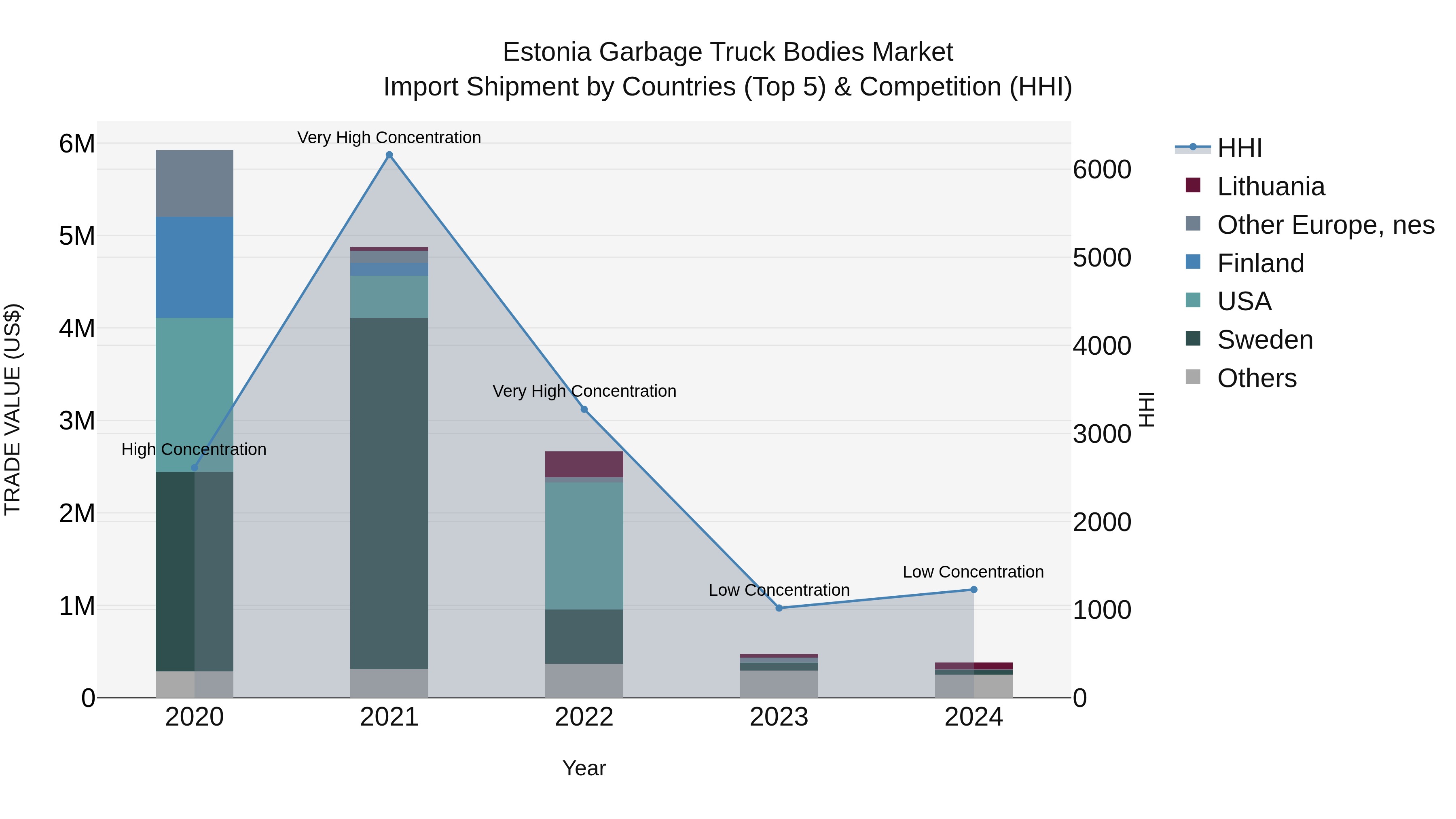 Estonia Garbage Truck Bodies Market Top 5 Importing Countries and Market Competition (HHI) Analysis