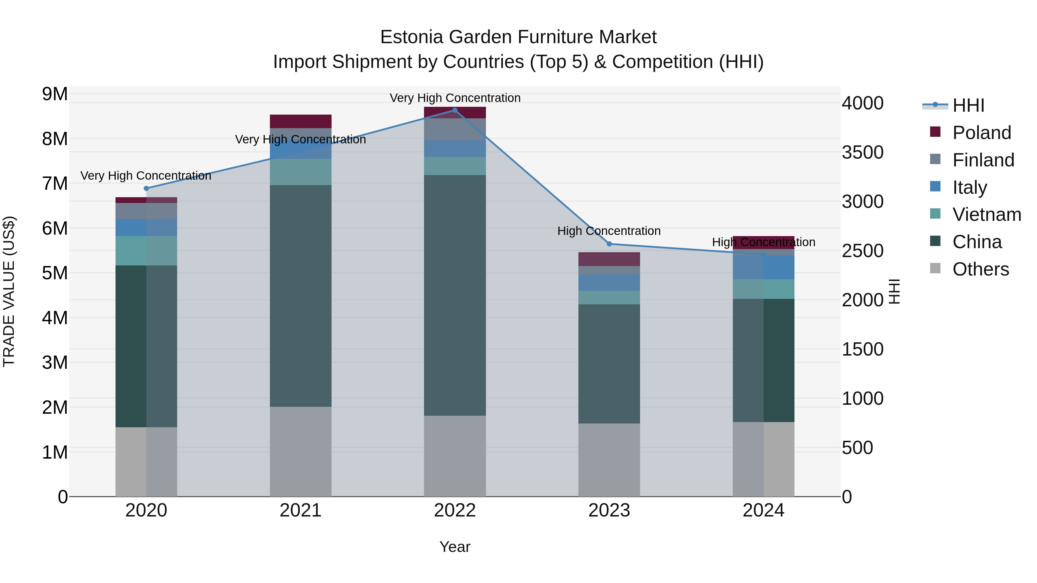 Estonia Garden Furniture Market Top 5 Importing Countries and Market Competition (HHI) Analysis