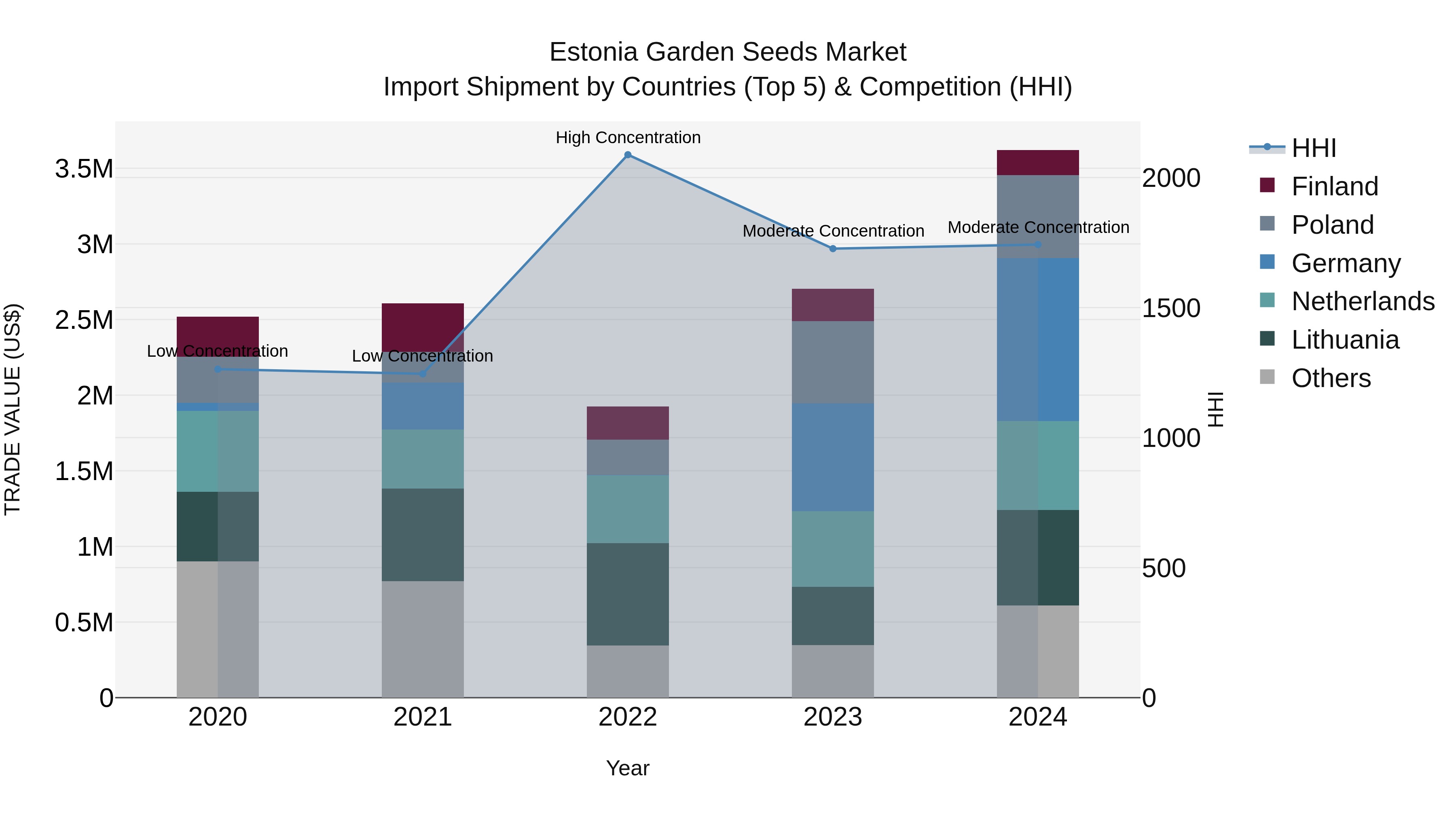 Estonia Garden Seeds Market Top 5 Importing Countries and Market Competition (HHI) Analysis