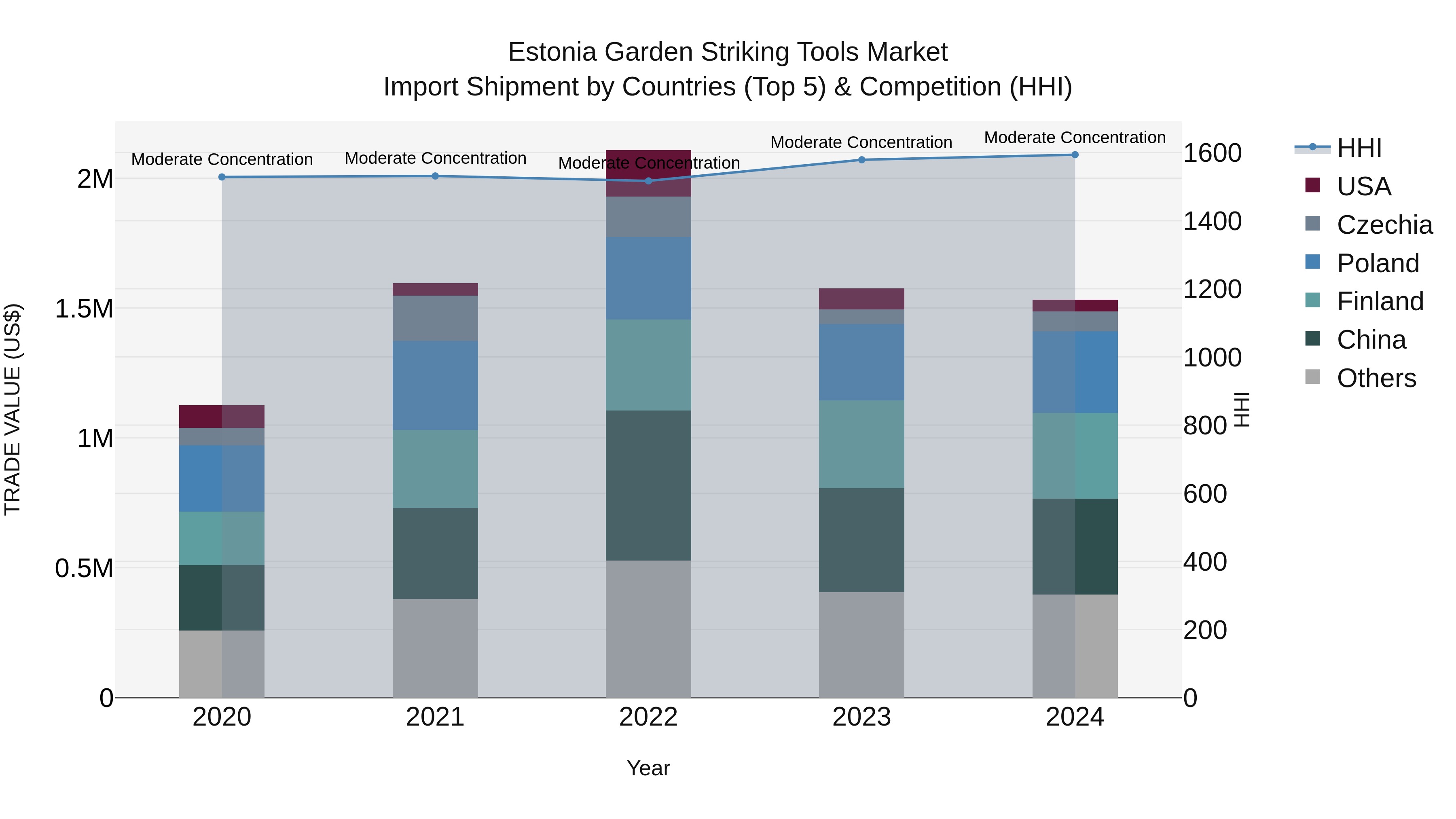 Estonia Garden Striking Tools Market Top 5 Importing Countries and Market Competition (HHI) Analysis
