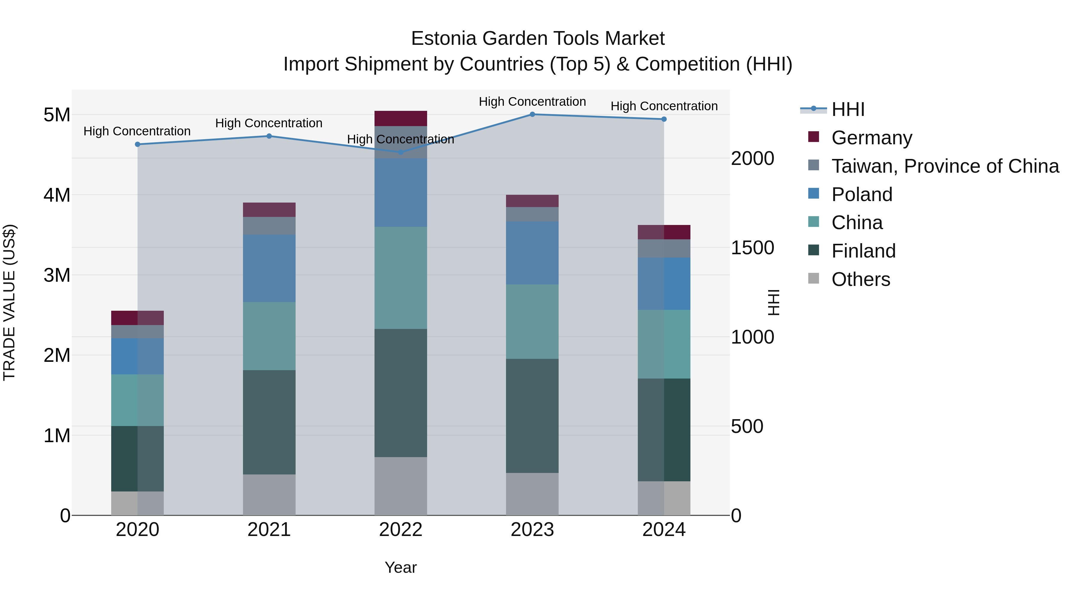 Estonia Garden Tools Market Top 5 Importing Countries and Market Competition (HHI) Analysis