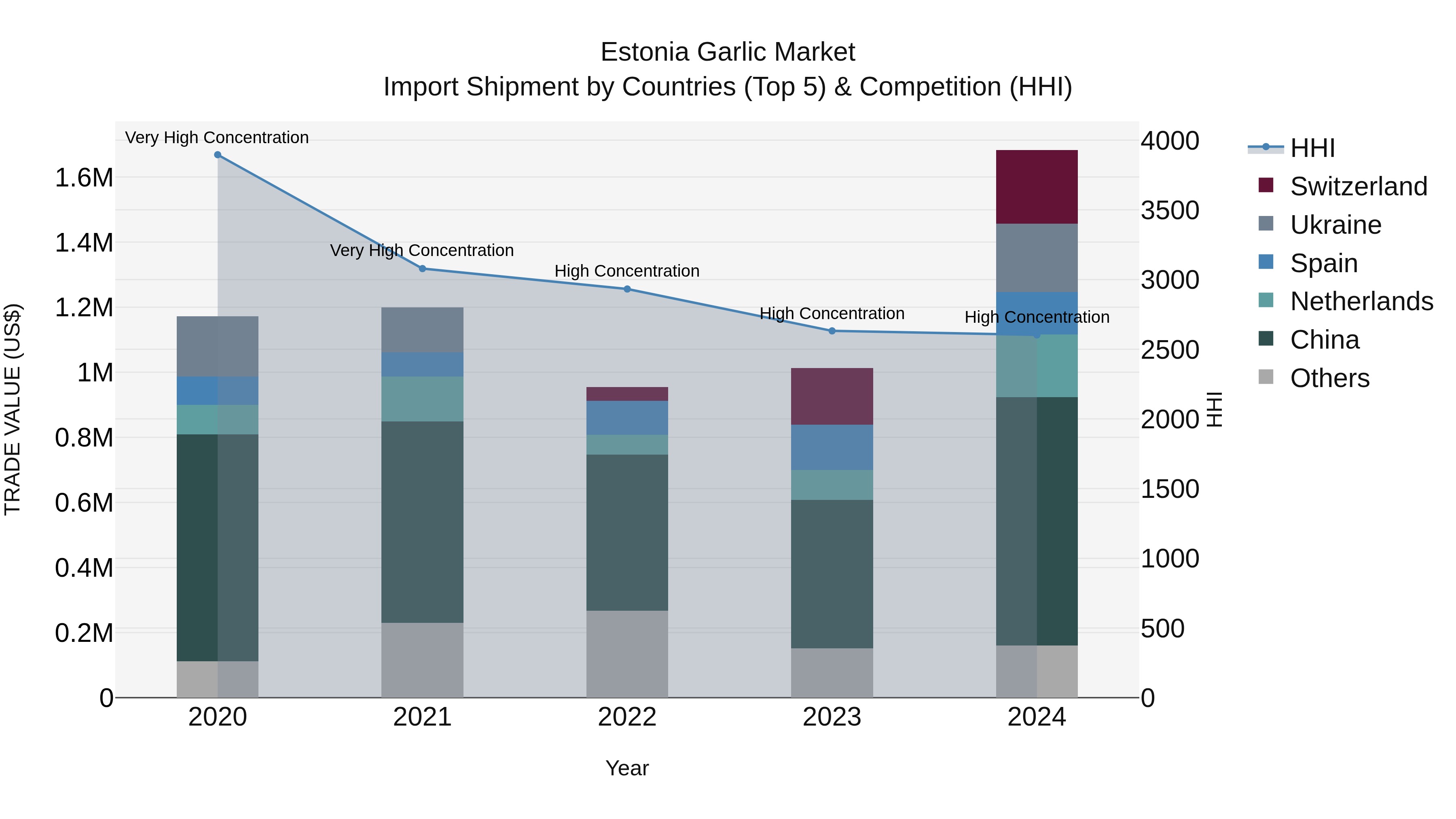 Estonia Garlic Market Top 5 Importing Countries and Market Competition (HHI) Analysis