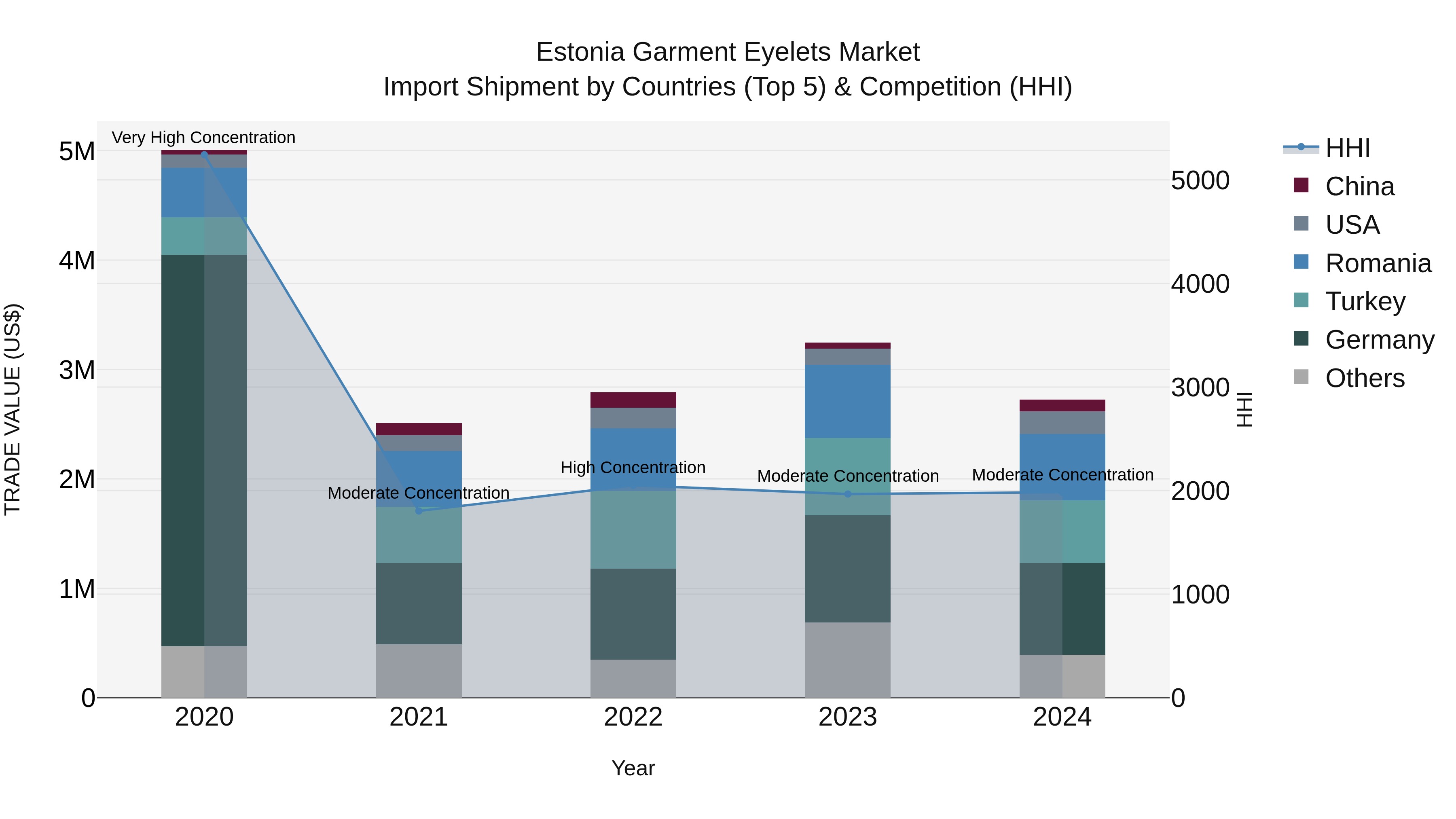 Estonia Garment Eyelets Market Top 5 Importing Countries and Market Competition (HHI) Analysis