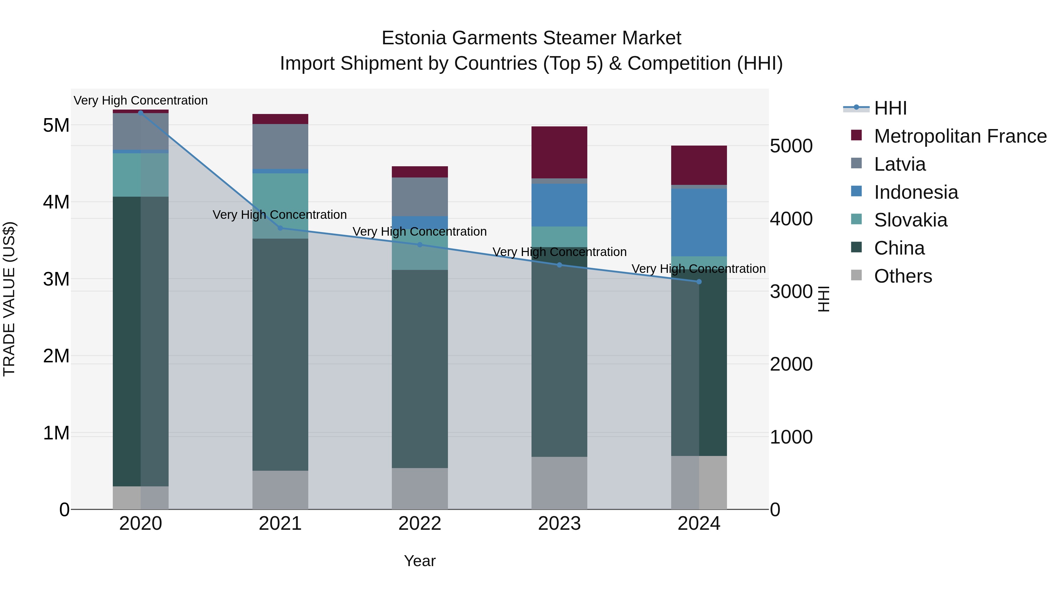 Estonia Garments Steamer Market Top 5 Importing Countries and Market Competition (HHI) Analysis