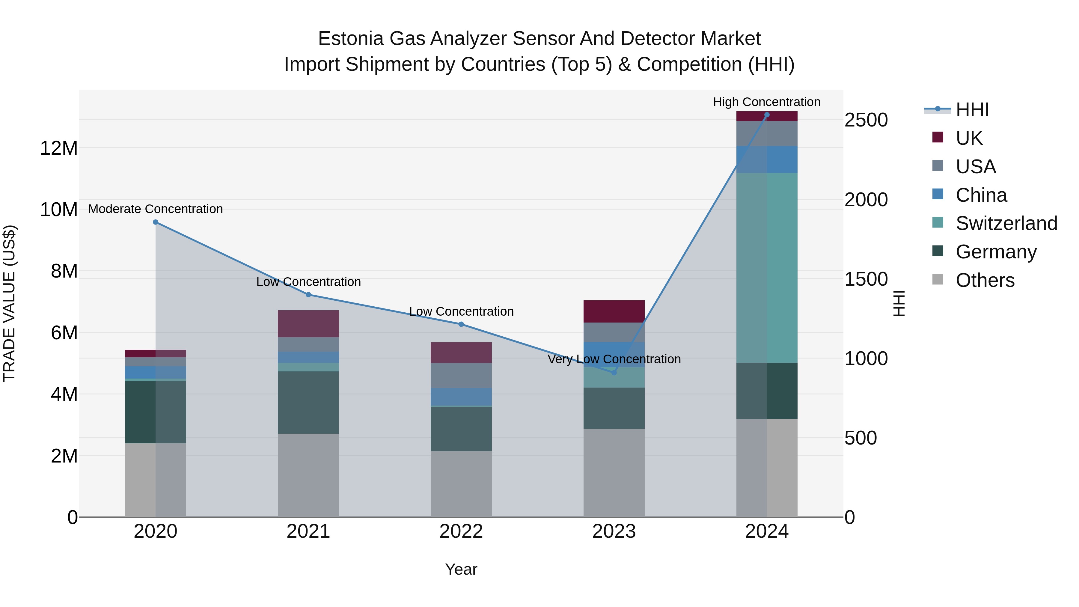 Estonia Gas Analyzer Sensor and Detector Market Top 5 Importing Countries and Market Competition (HHI) Analysis