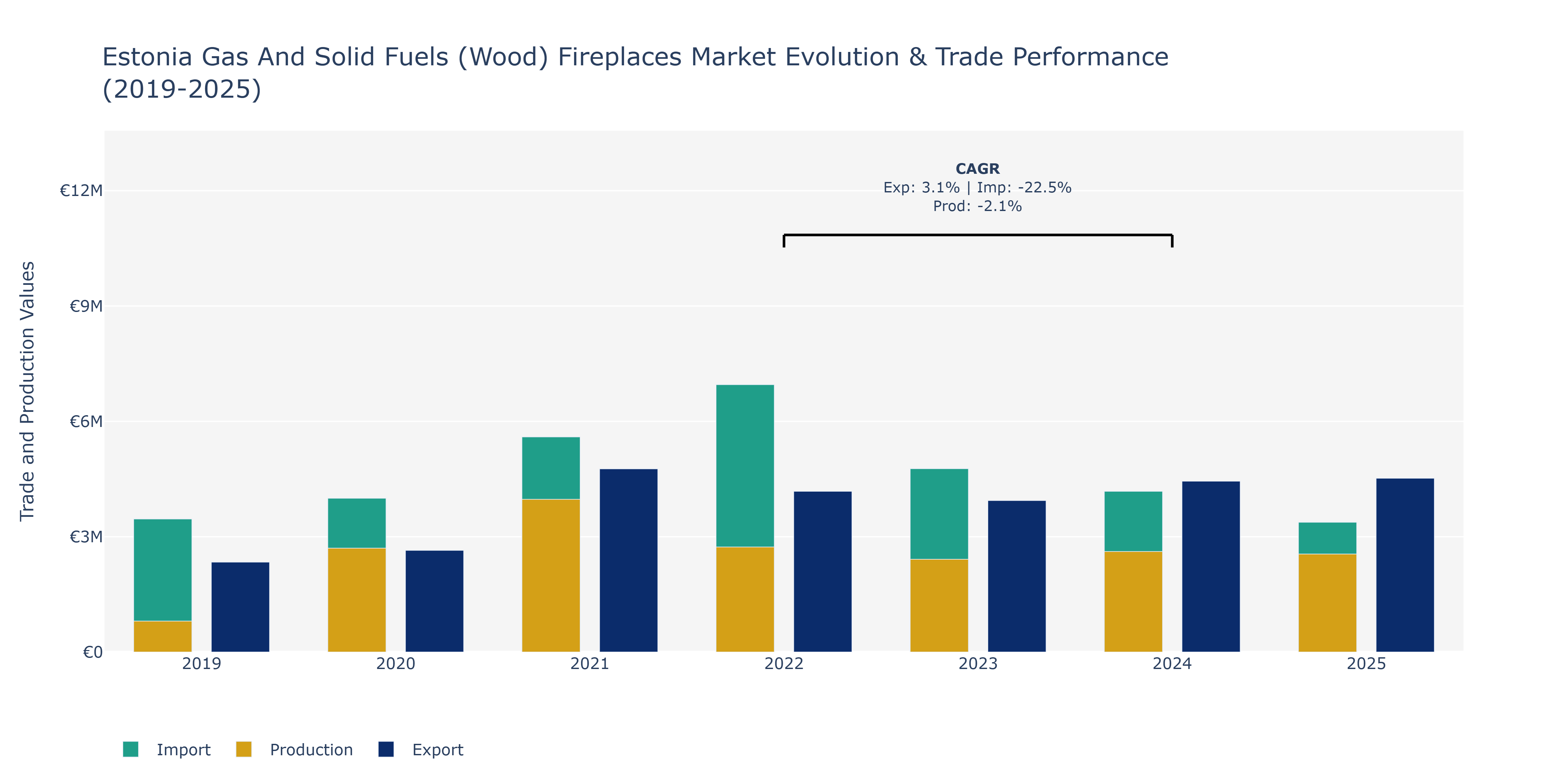 Estonia Gas And Solid Fuels (Wood) Fireplaces Market: Production & Trade Performance (2019-2025)