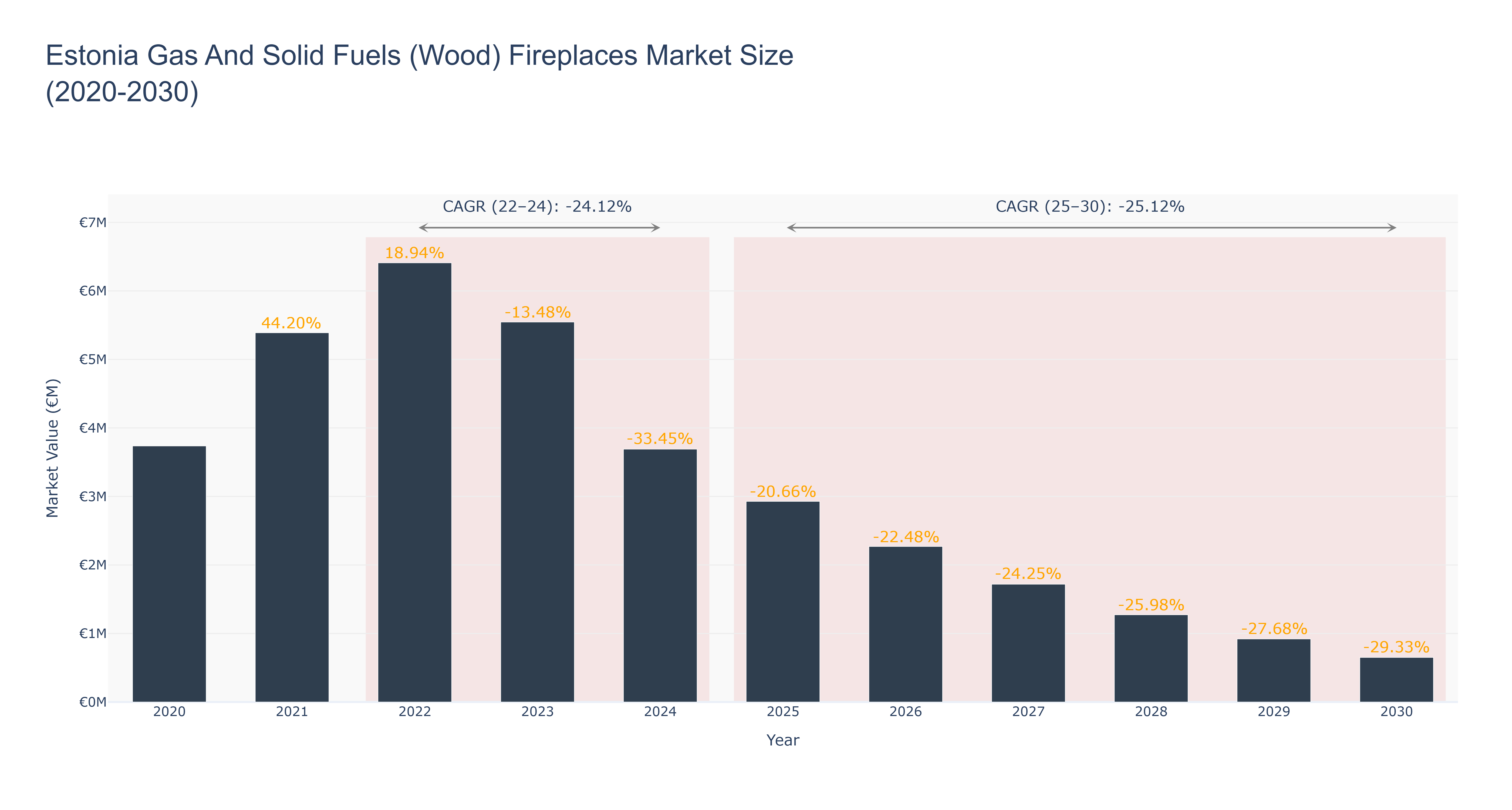 Estonia Gas And Solid Fuels (Wood) Fireplaces Market Size (2020-2030)