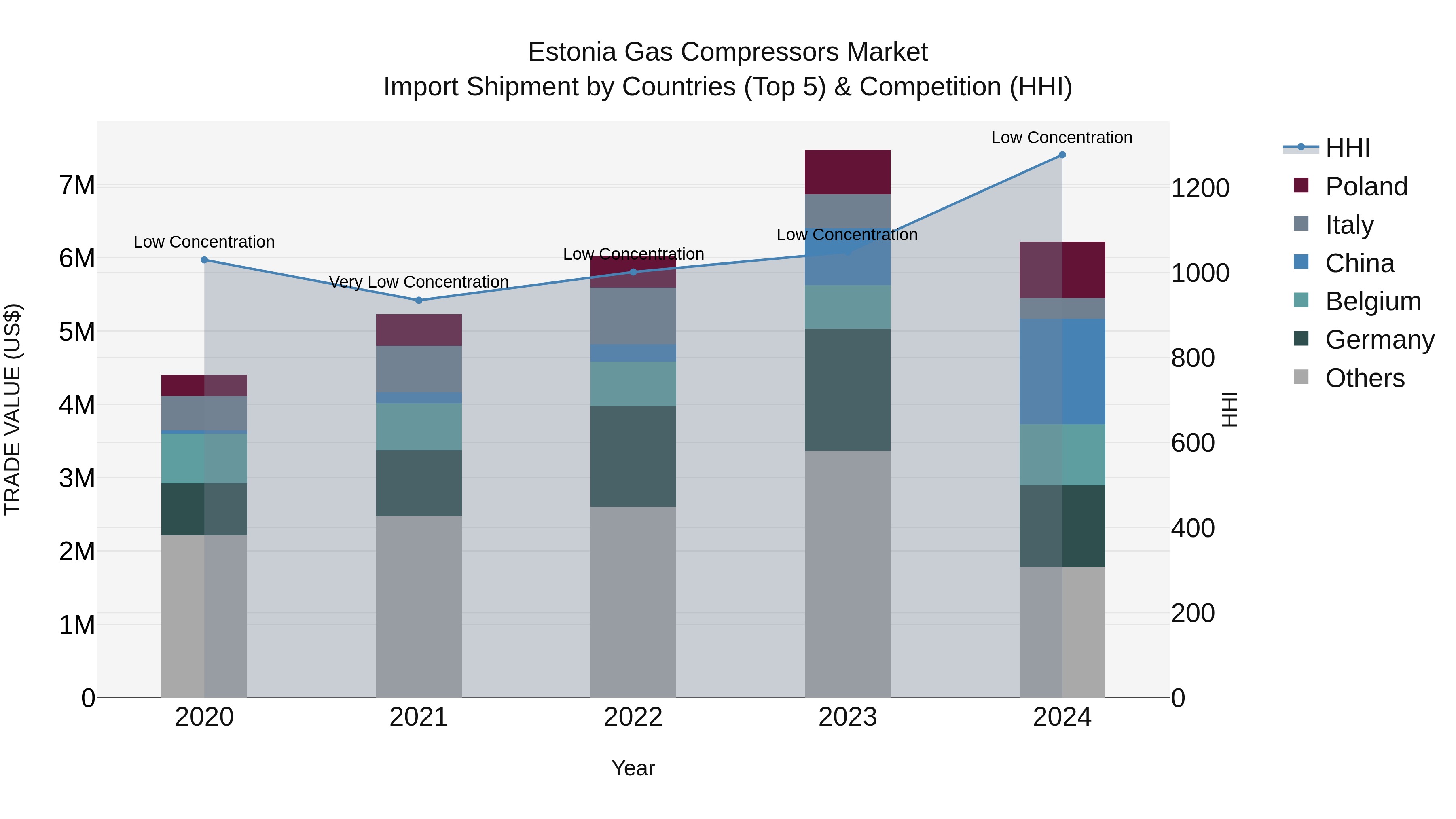 Estonia Gas Compressors Market Top 5 Importing Countries and Market Competition (HHI) Analysis