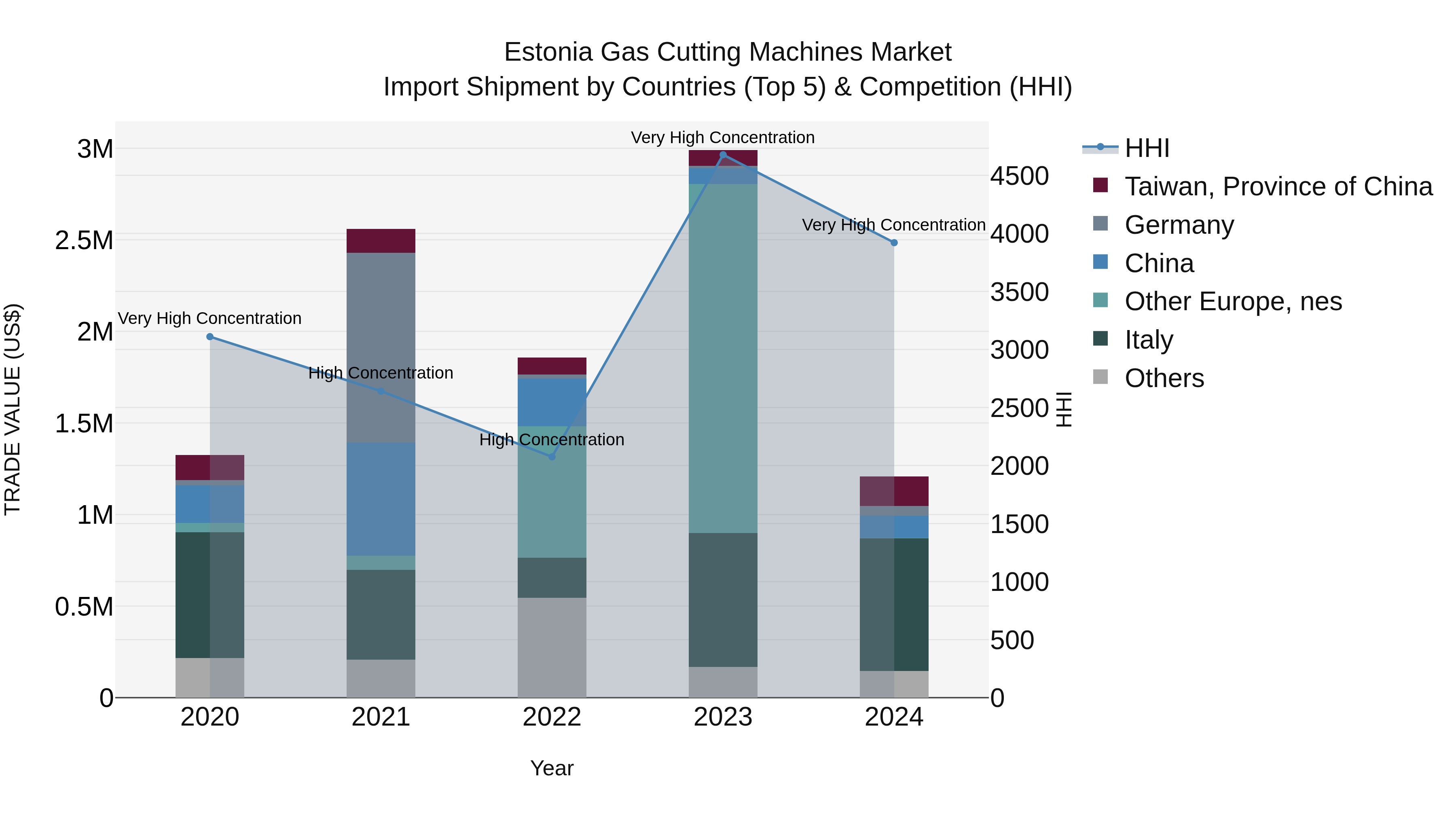 Estonia Gas Cutting Machines Market Top 5 Importing Countries and Market Competition (HHI) Analysis