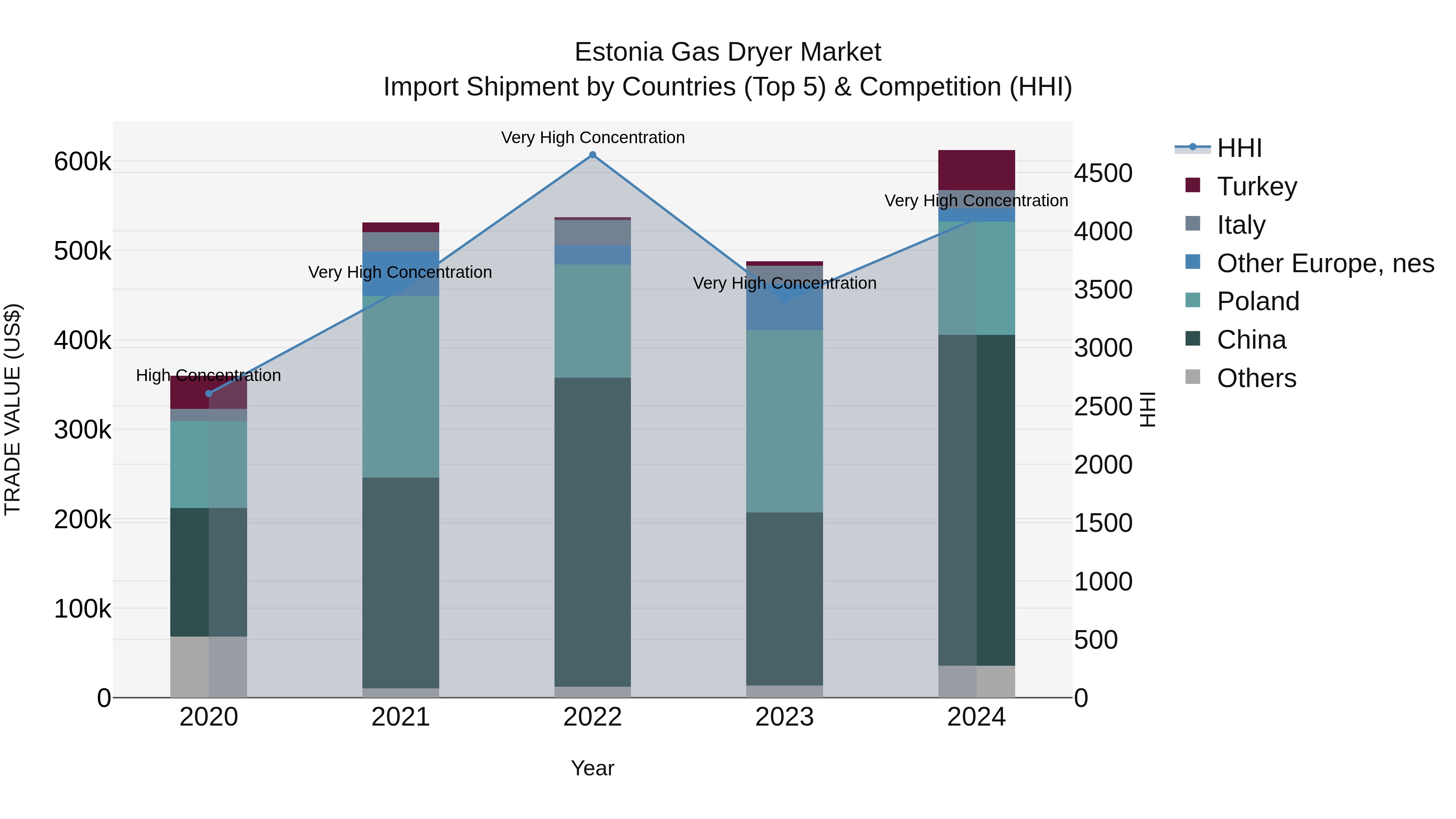 Estonia Gas Dryer Market Top 5 Importing Countries and Market Competition (HHI) Analysis