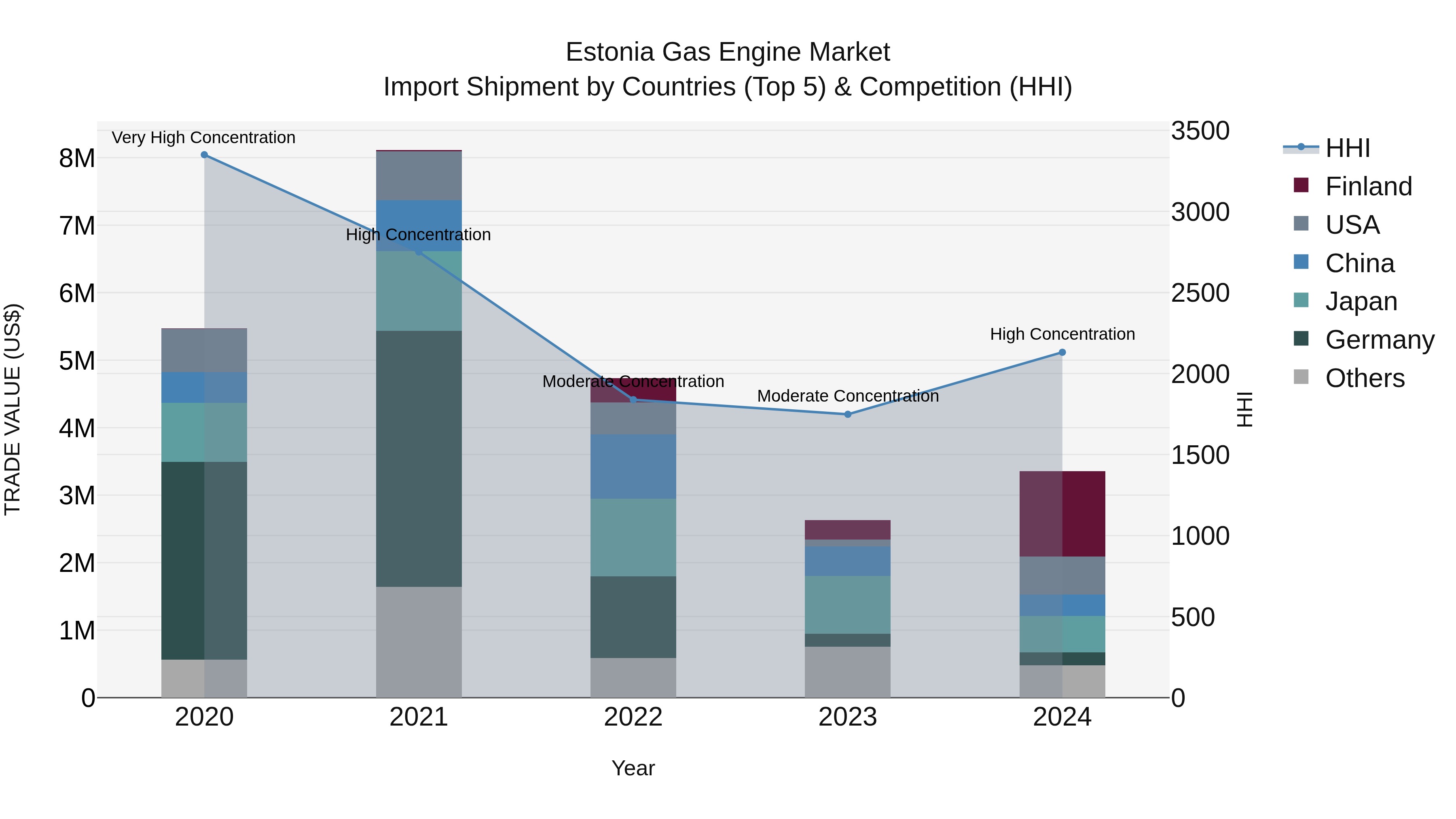 Estonia Gas Engine Market Top 5 Importing Countries and Market Competition (HHI) Analysis