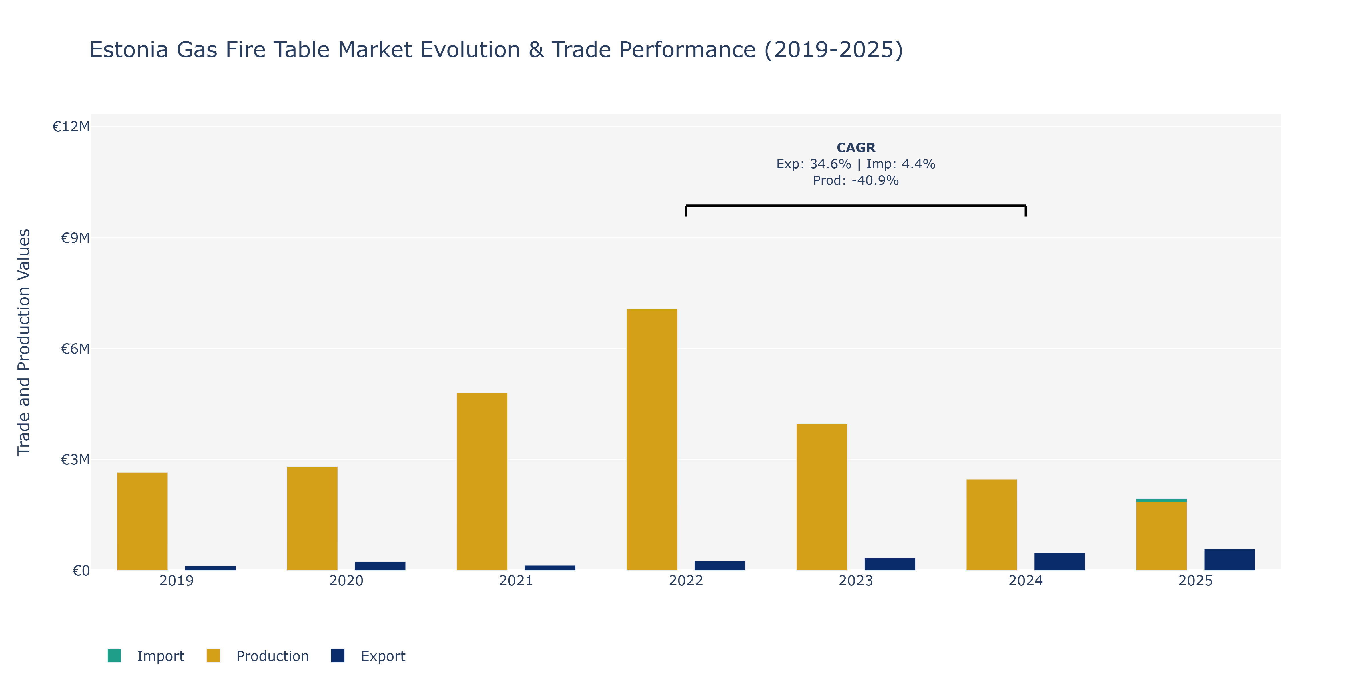 Estonia Gas Fire Table Market: Production & Trade Performance (2019-2025)