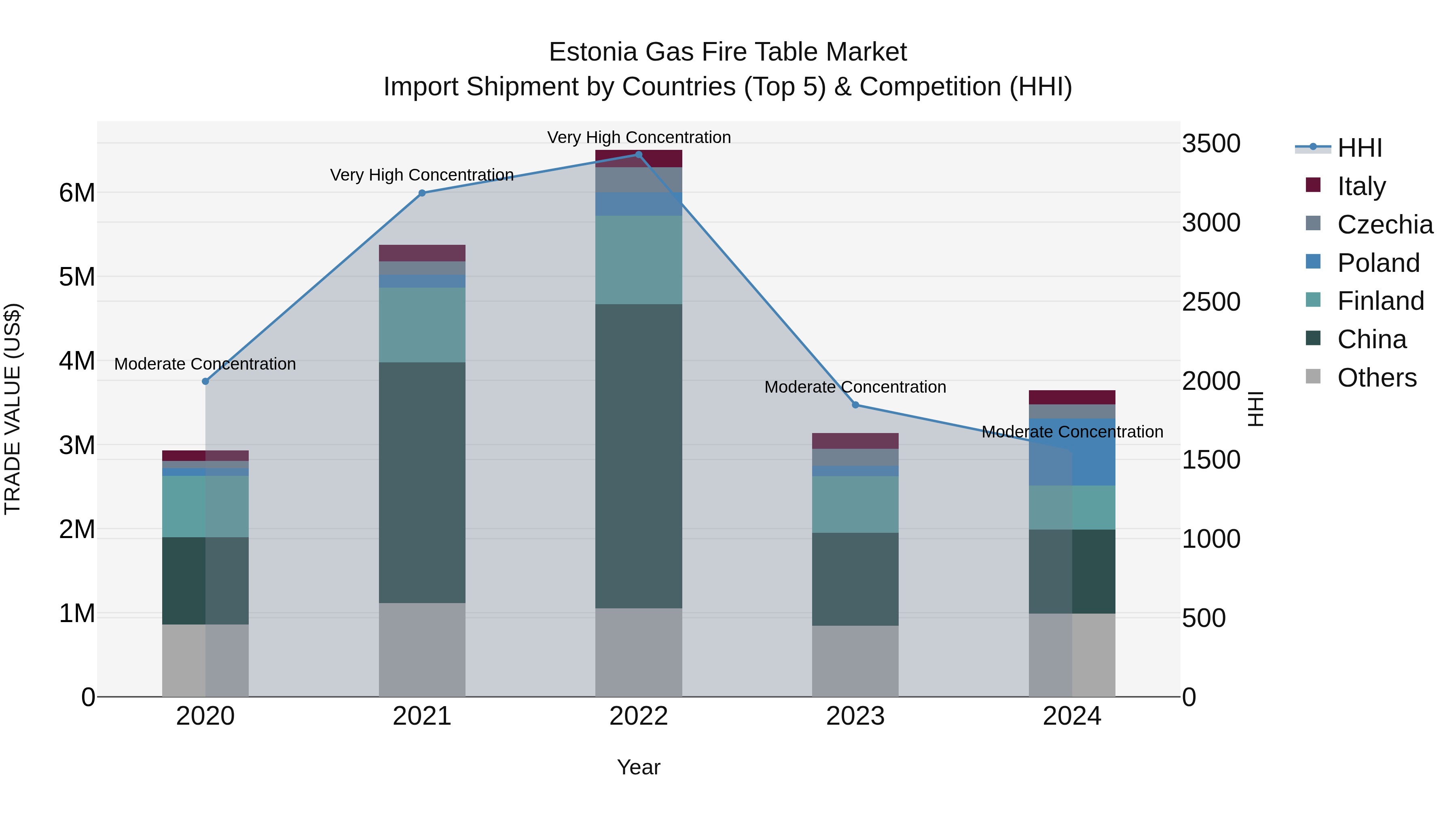 Estonia Gas Fire Table Market Top 5 Importing Countries and Market Competition (HHI) Analysis