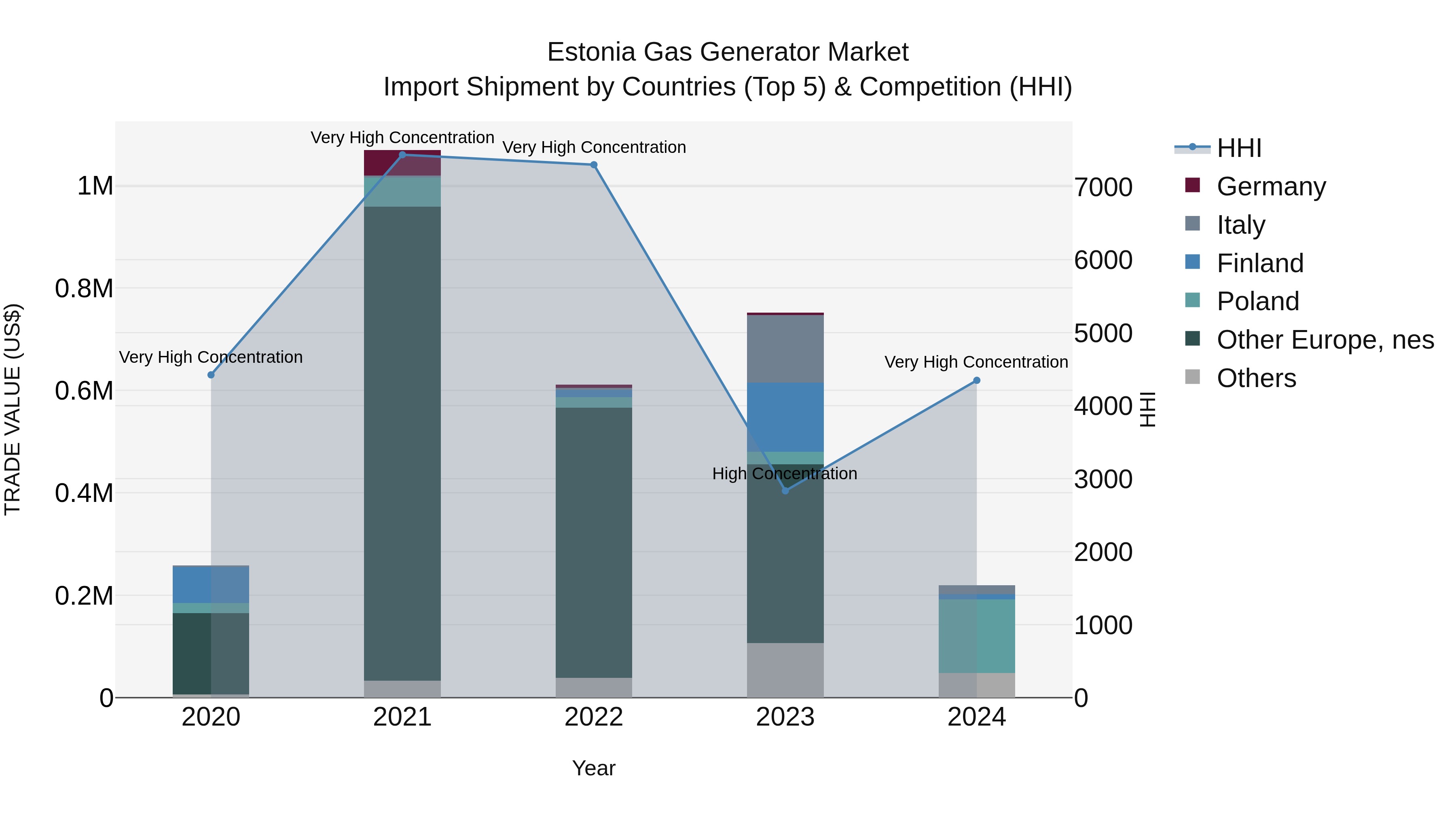 Estonia Gas Generator Market Top 5 Importing Countries and Market Competition (HHI) Analysis