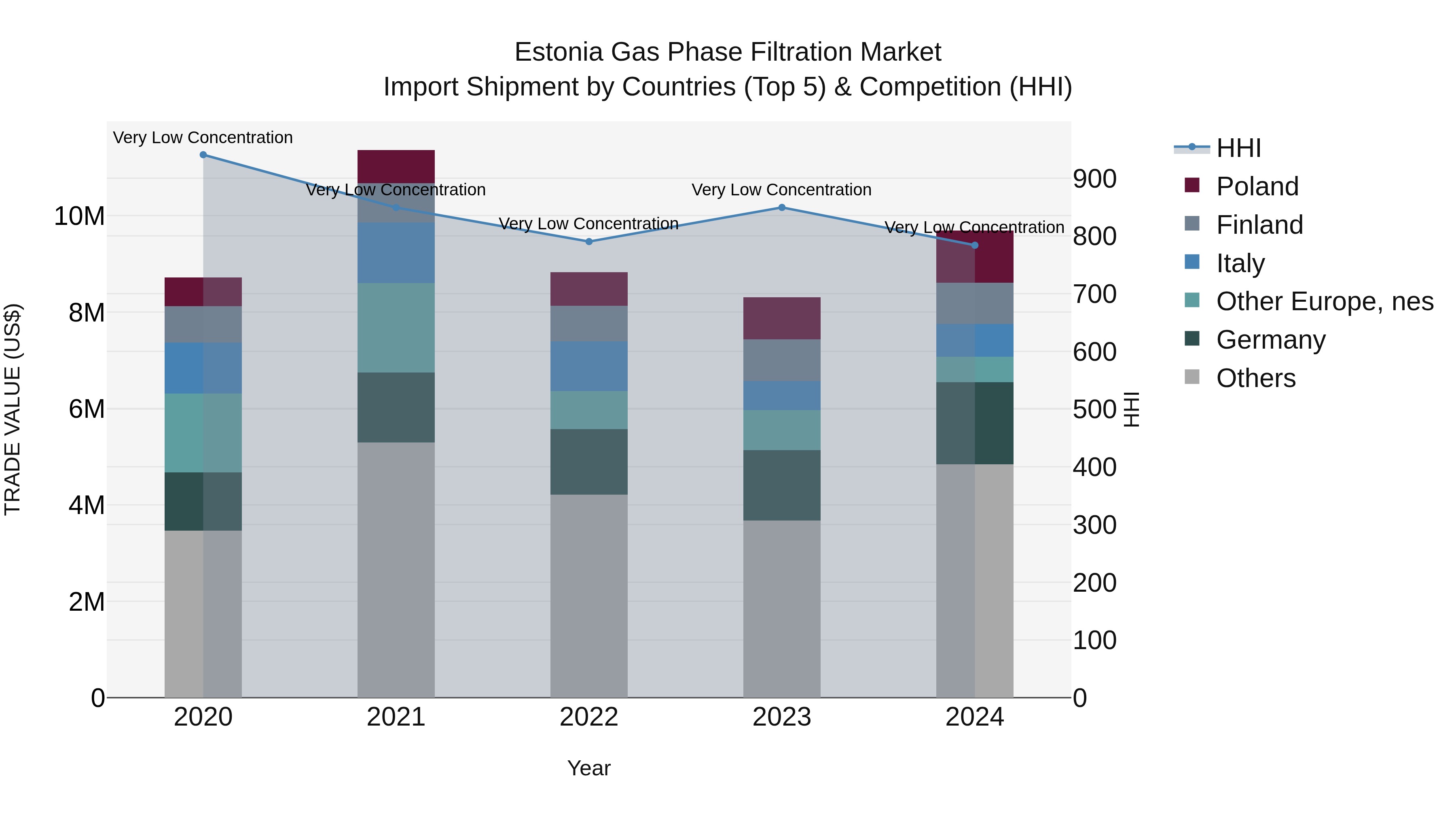 Estonia Gas Phase Filtration Market Top 5 Importing Countries and Market Competition (HHI) Analysis