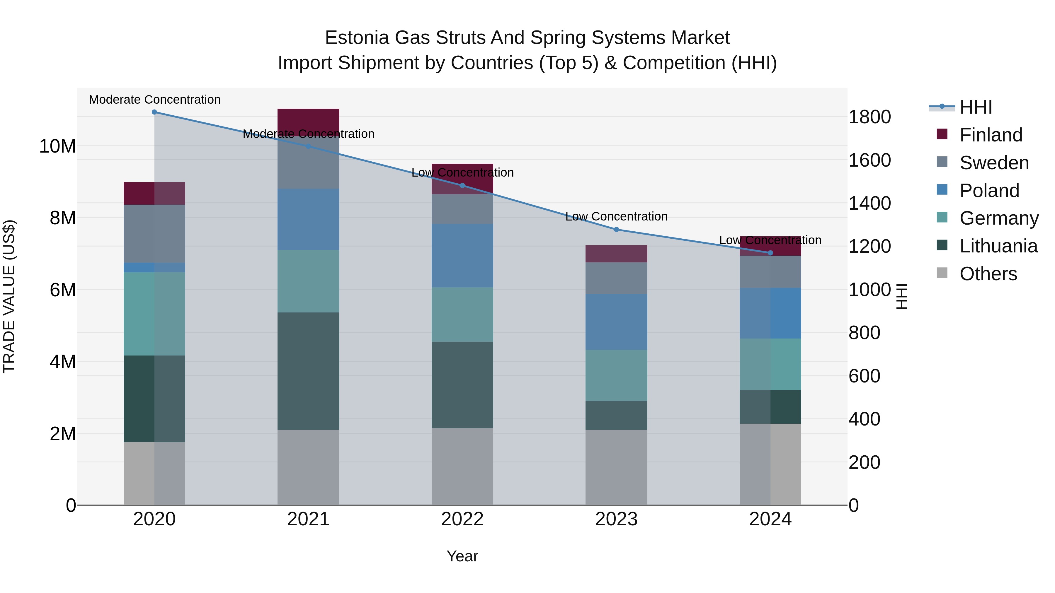 Estonia Gas Struts and Spring Systems Market Top 5 Importing Countries and Market Competition (HHI) Analysis