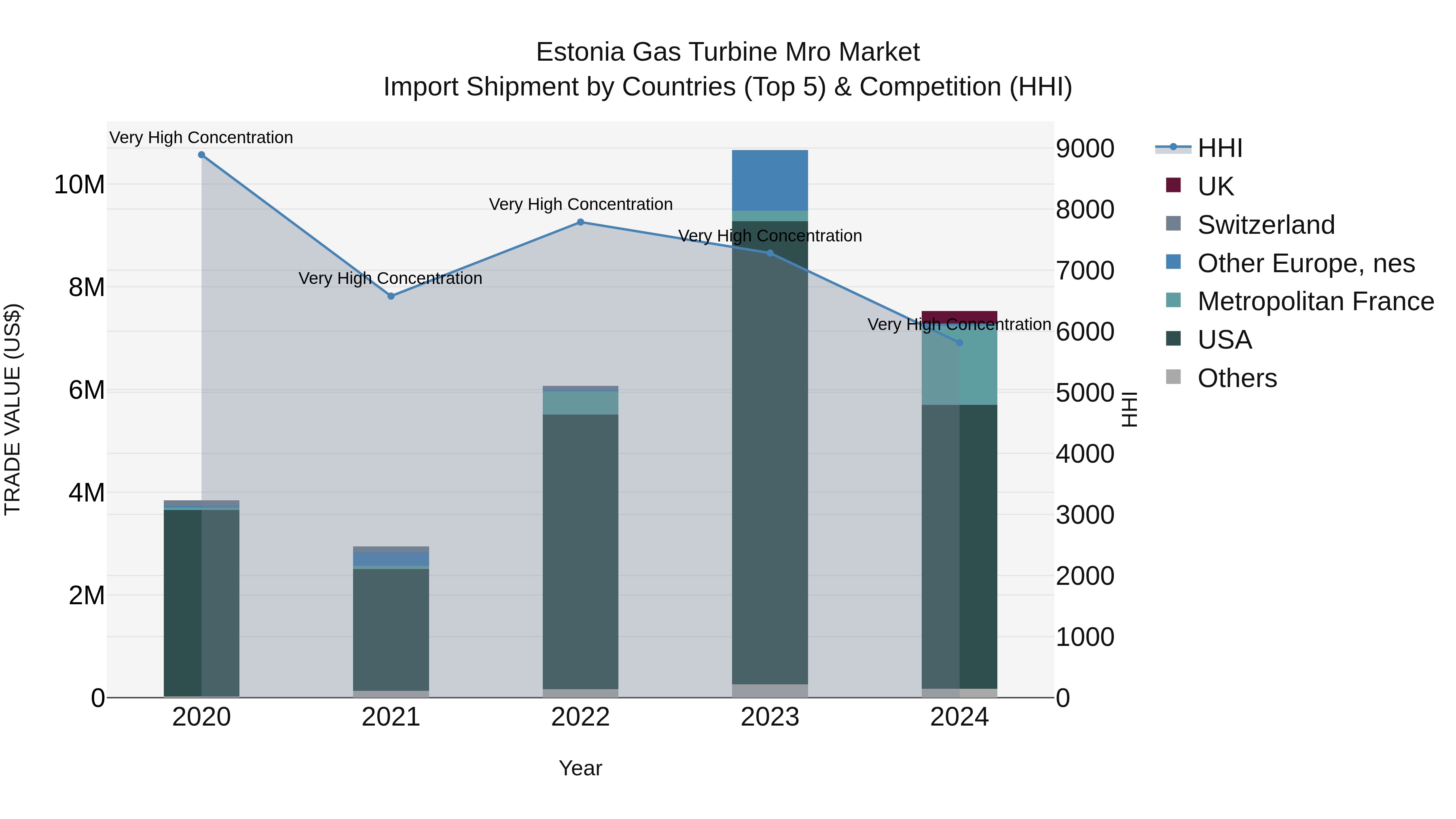 Estonia Gas Turbine Mro Market Top 5 Importing Countries and Market Competition (HHI) Analysis