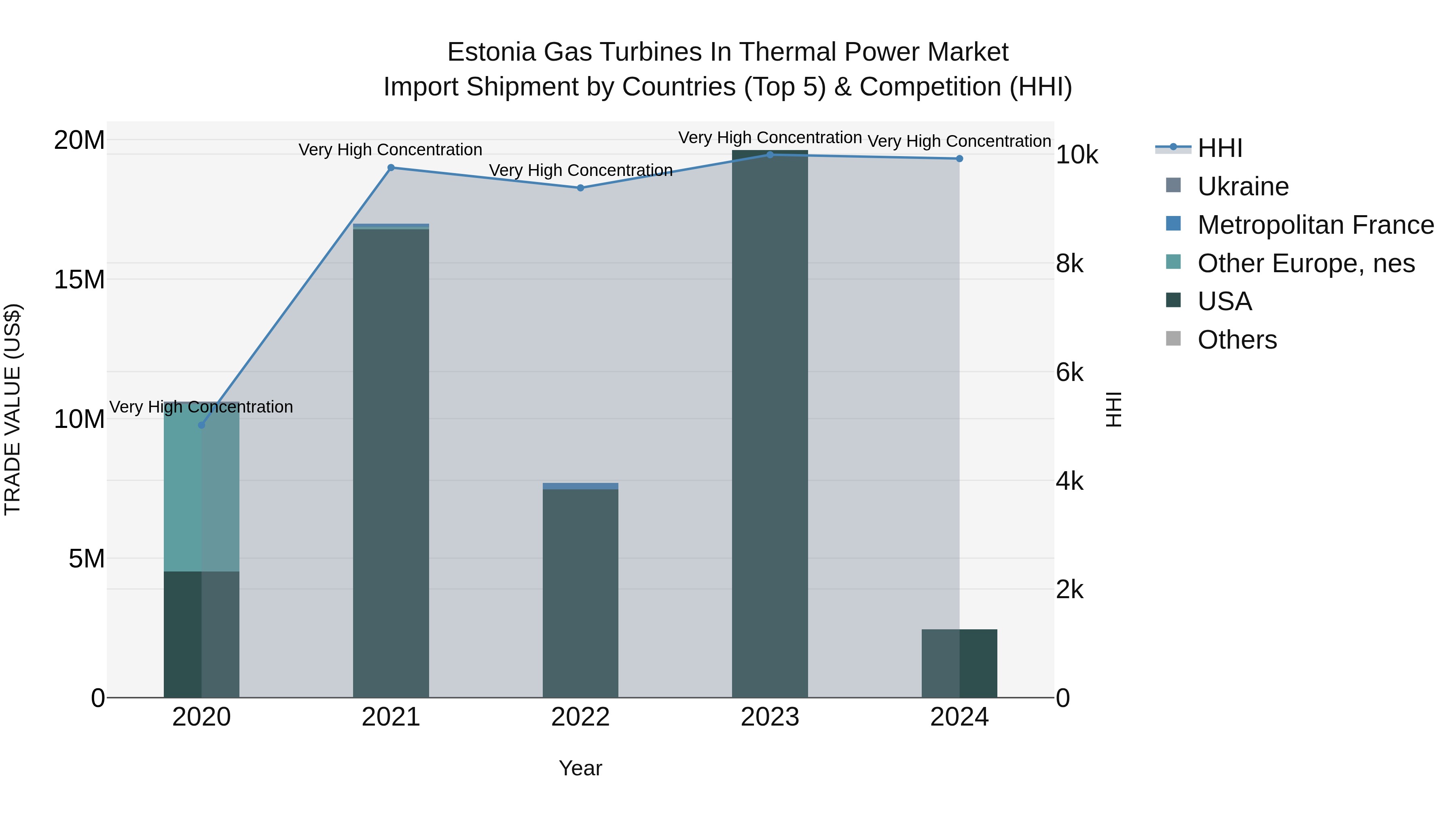 Estonia Gas Turbines in Thermal Power Market Top 5 Importing Countries and Market Competition (HHI) Analysis