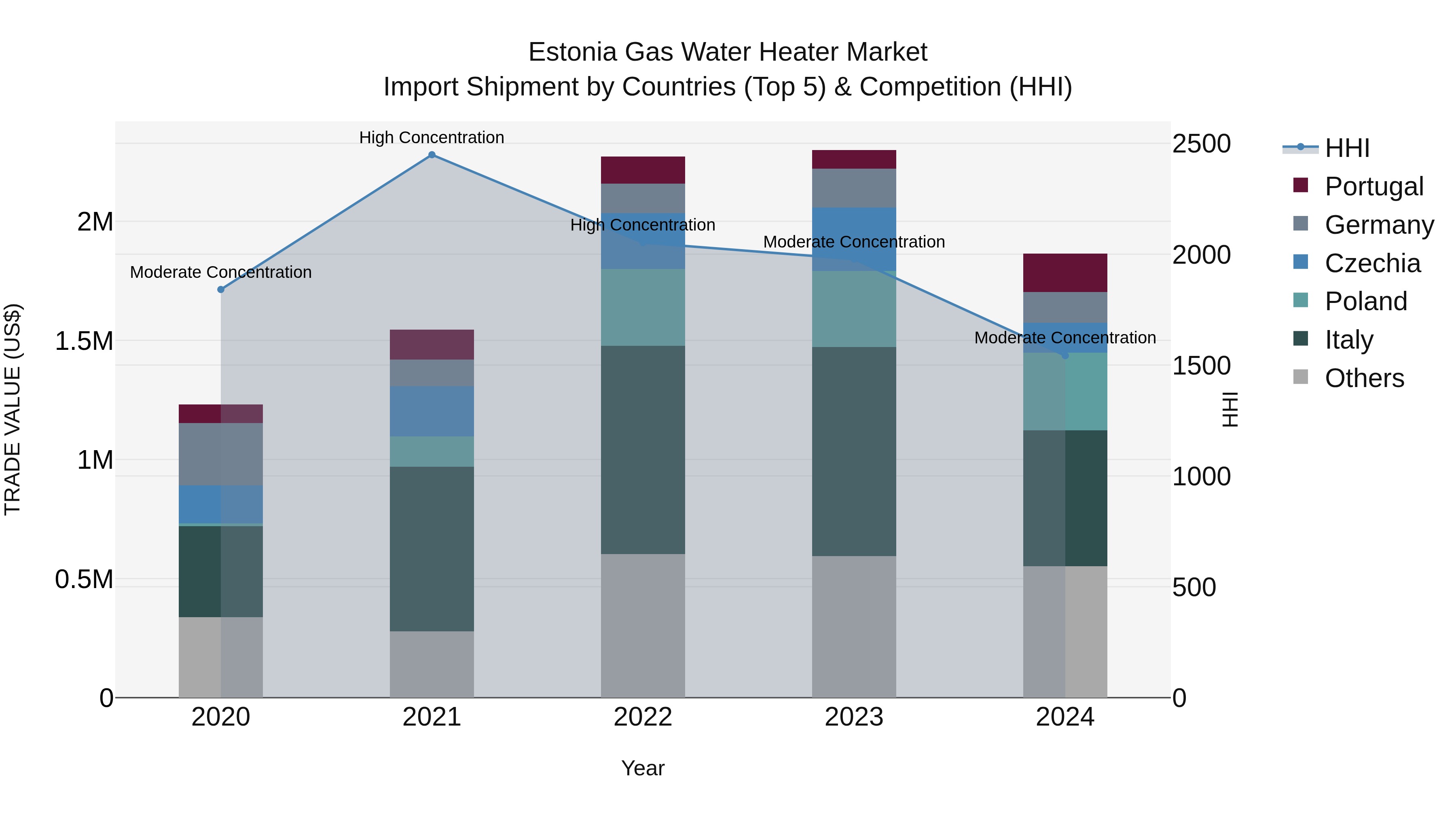 Estonia Gas Water Heater Market Top 5 Importing Countries and Market Competition (HHI) Analysis