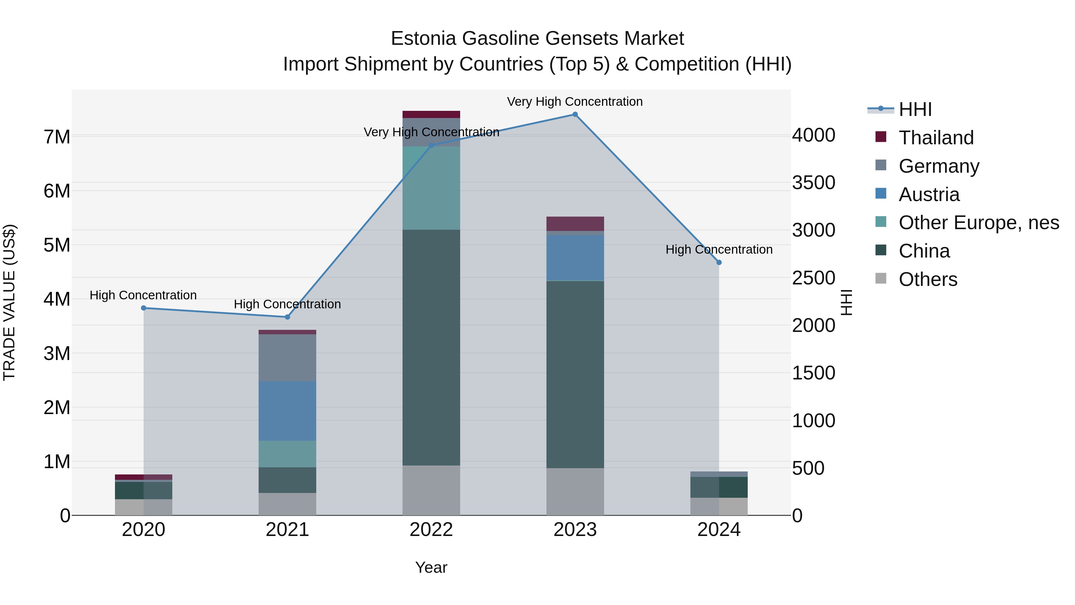 Estonia Gasoline Gensets Market Top 5 Importing Countries and Market Competition (HHI) Analysis