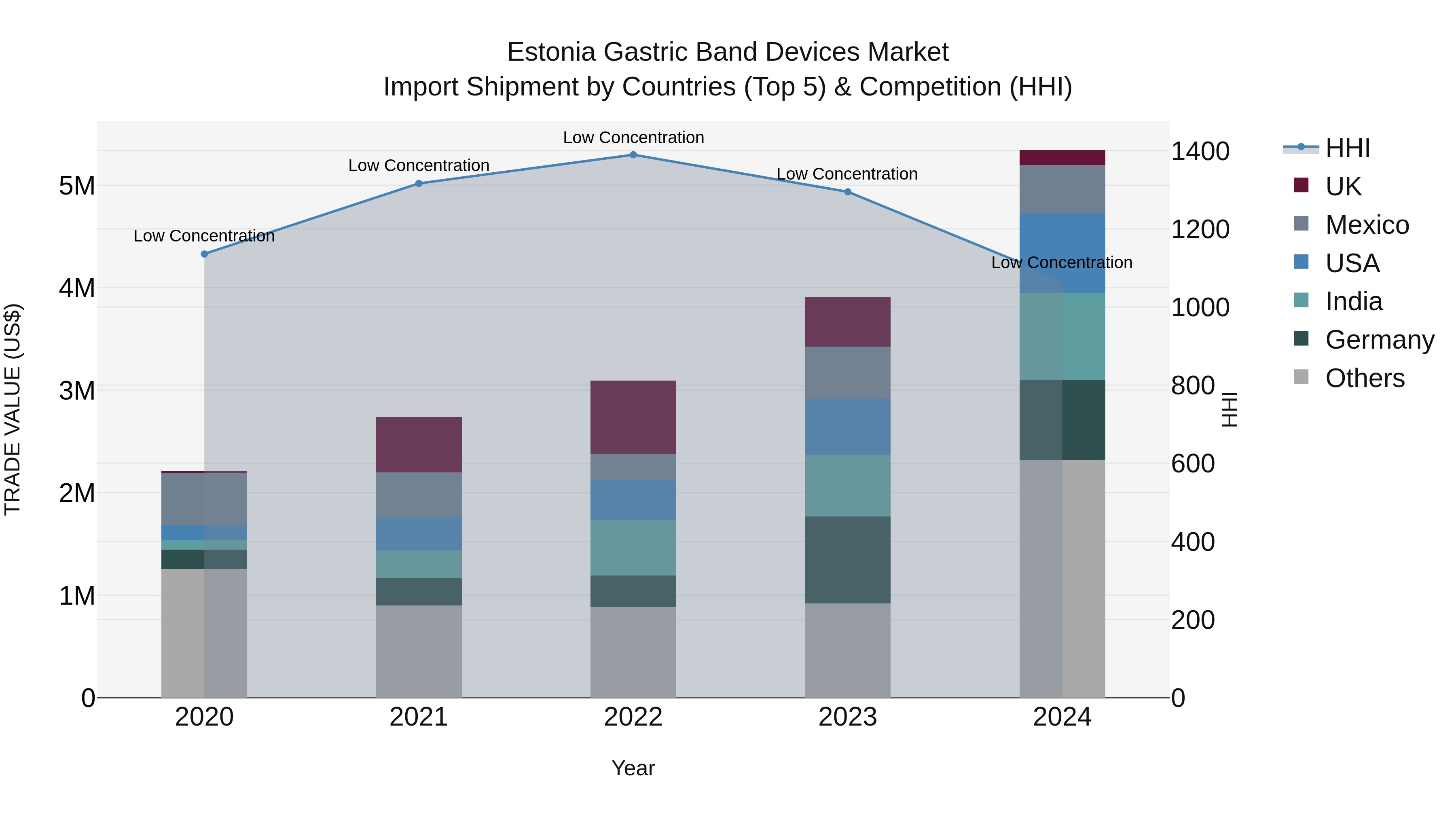 Estonia Gastric Band Devices Market Top 5 Importing Countries and Market Competition (HHI) Analysis