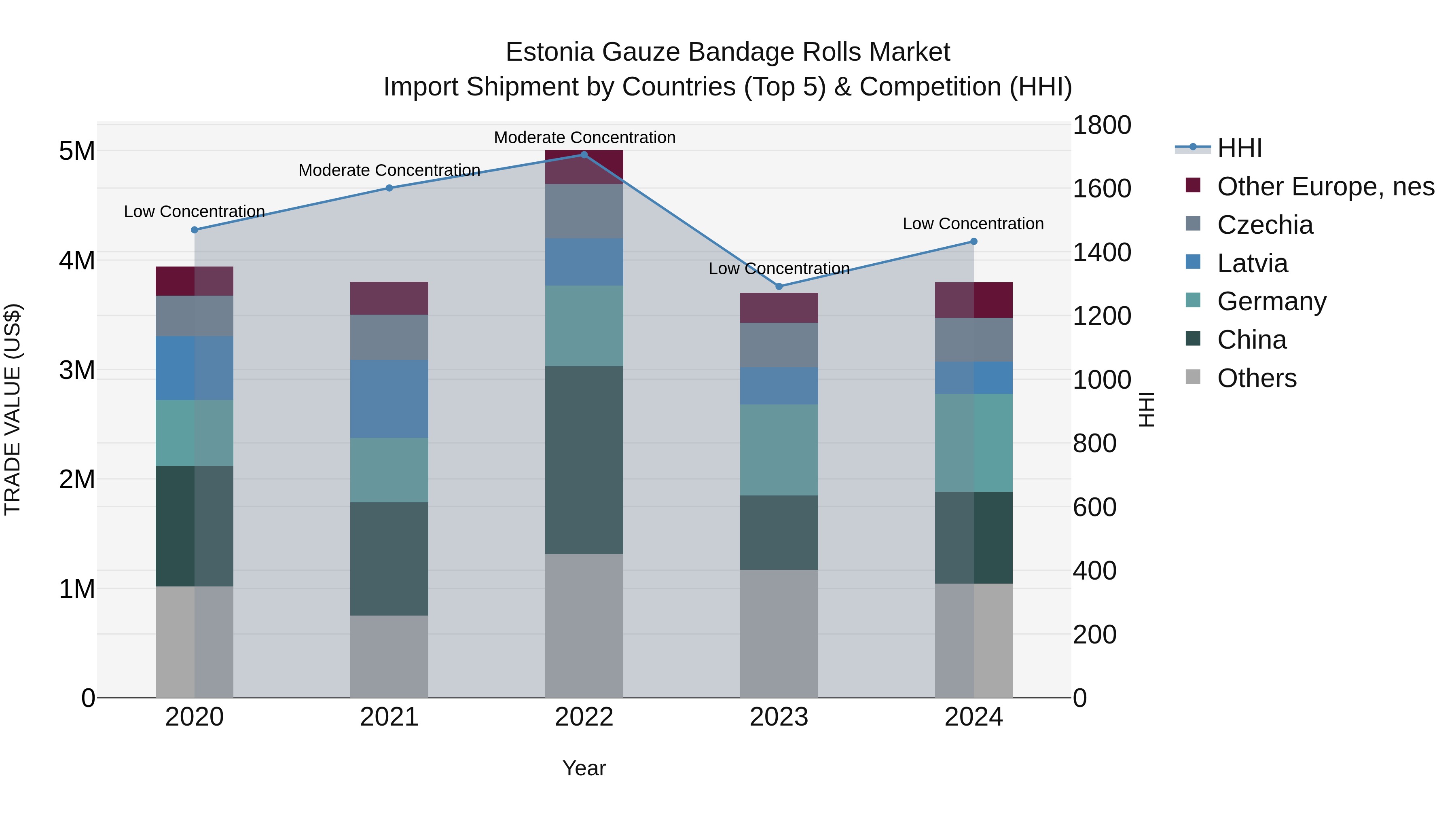 Estonia Gauze Bandage Rolls Market Top 5 Importing Countries and Market Competition (HHI) Analysis