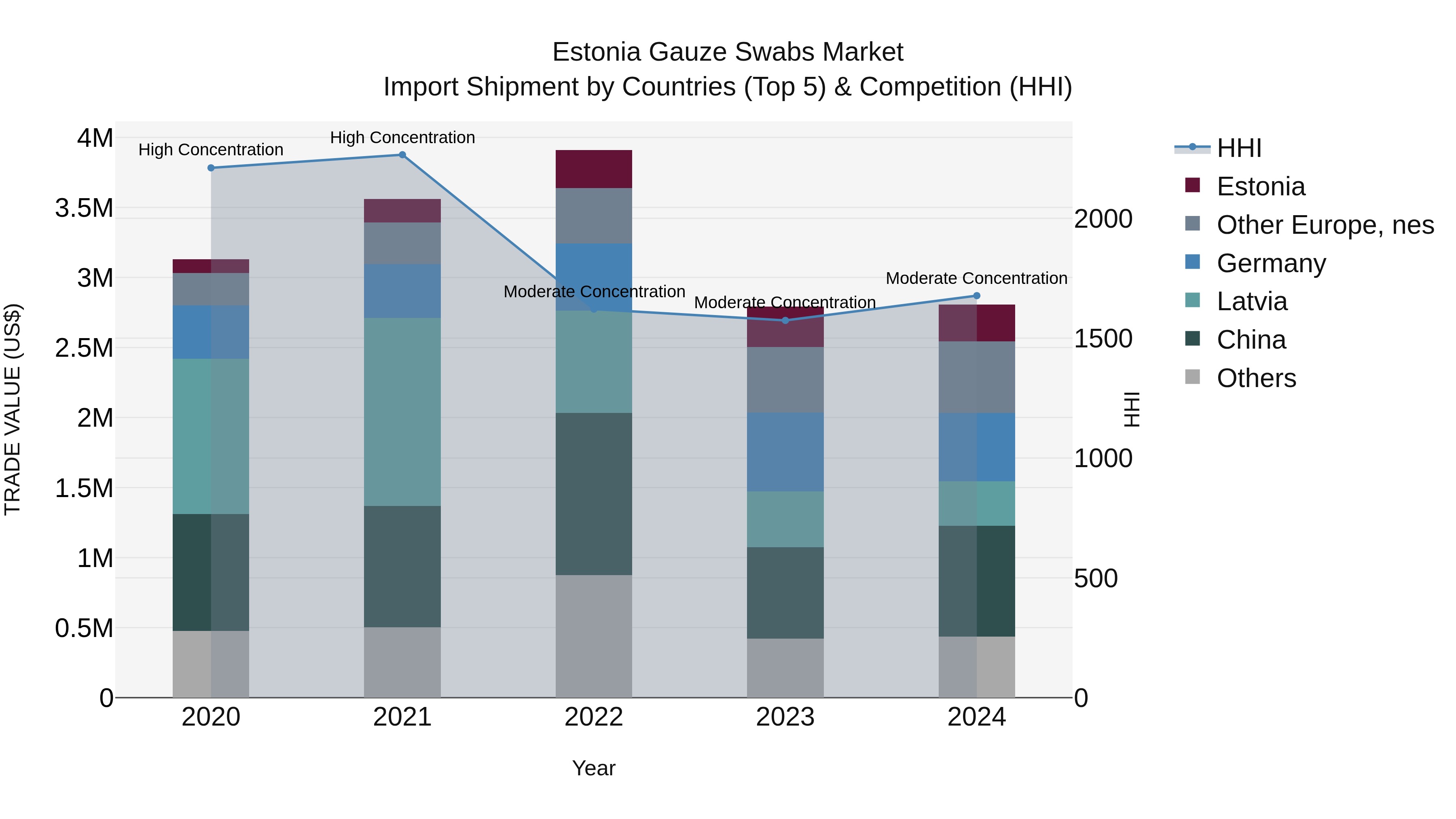 Estonia Gauze Swabs Market Top 5 Importing Countries and Market Competition (HHI) Analysis