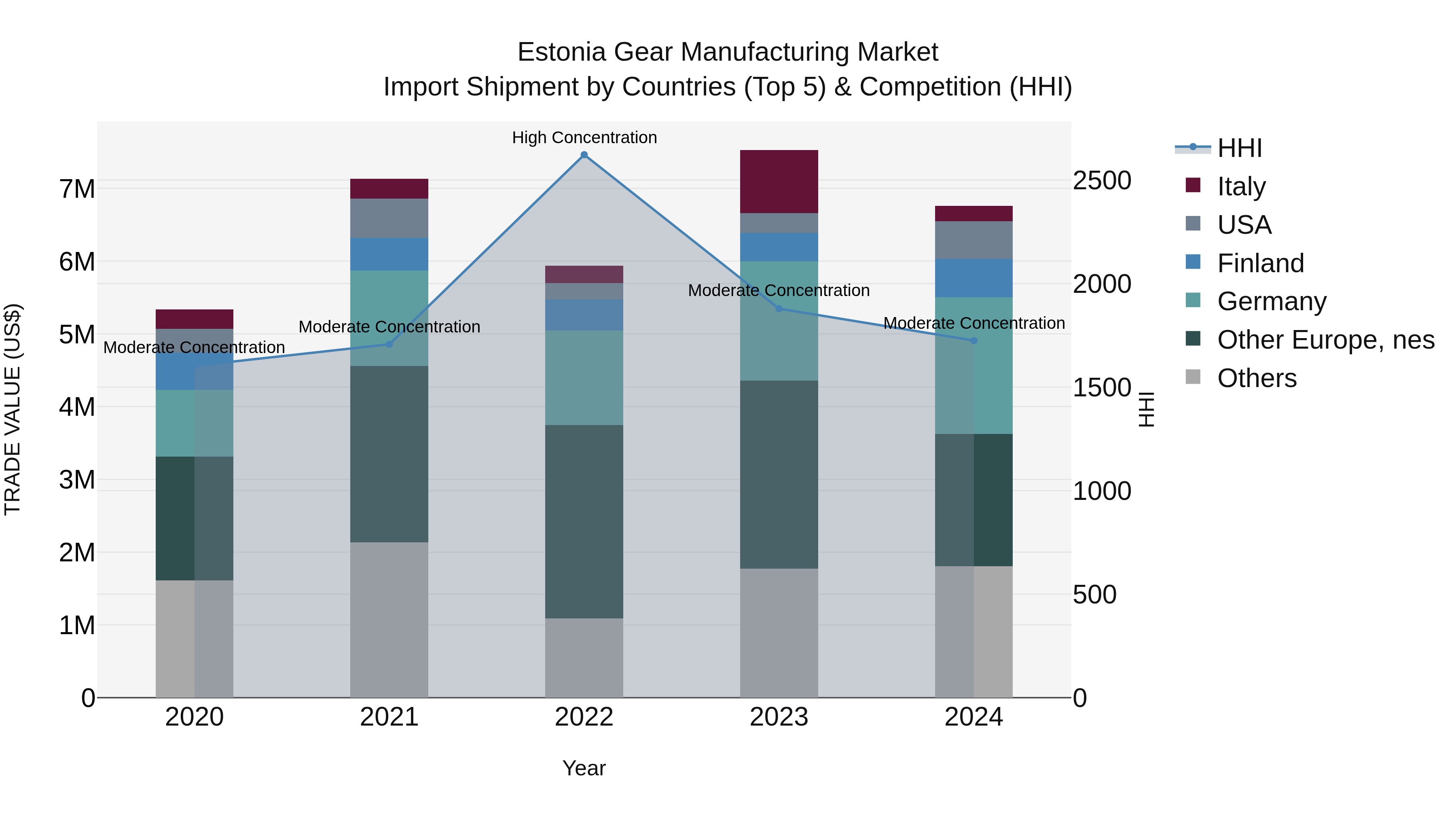 Estonia Gear Manufacturing Market Top 5 Importing Countries and Market Competition (HHI) Analysis