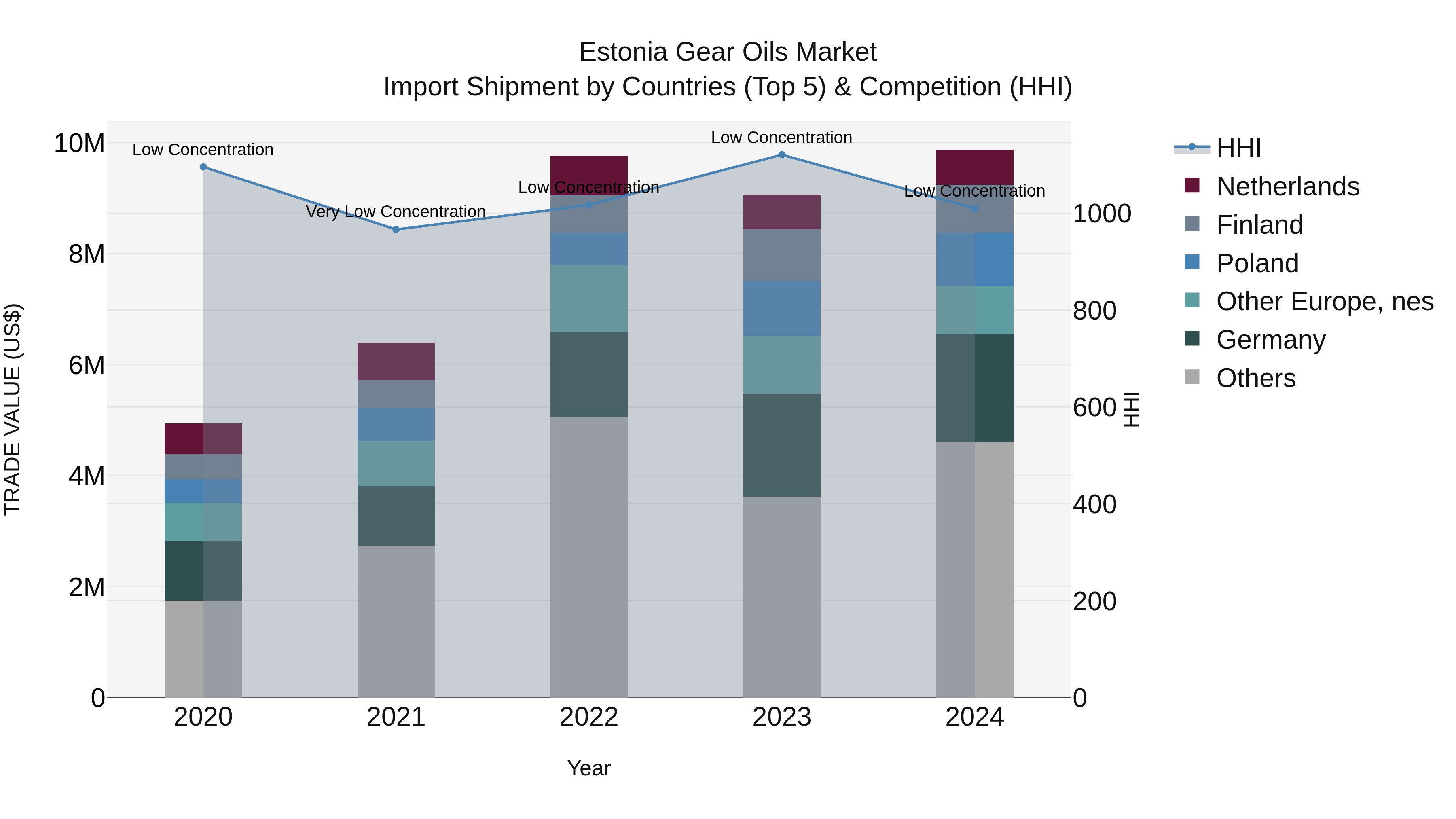 Estonia Gear Oils Market Top 5 Importing Countries and Market Competition (HHI) Analysis