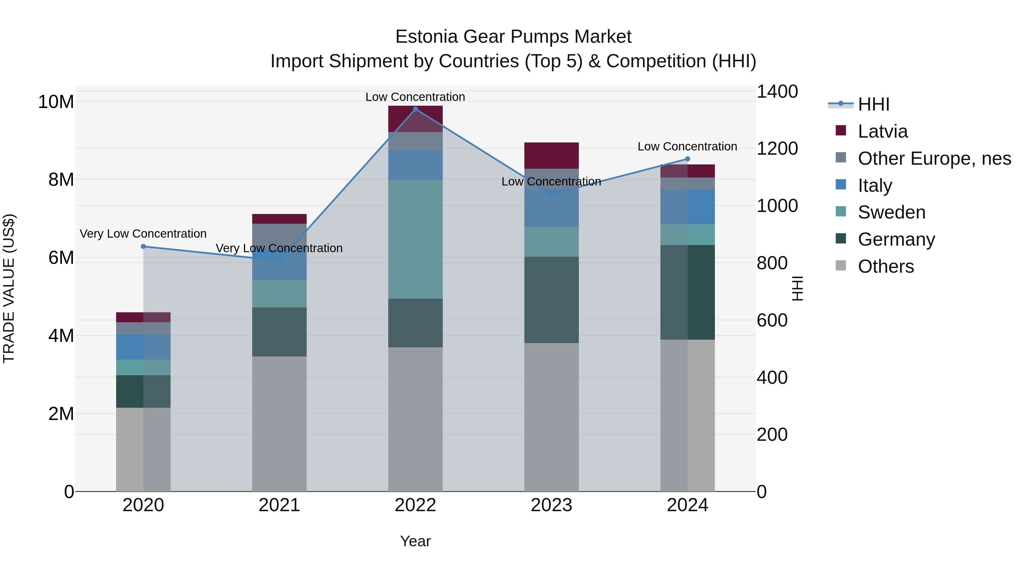Estonia Gear Pumps Market Top 5 Importing Countries and Market Competition (HHI) Analysis