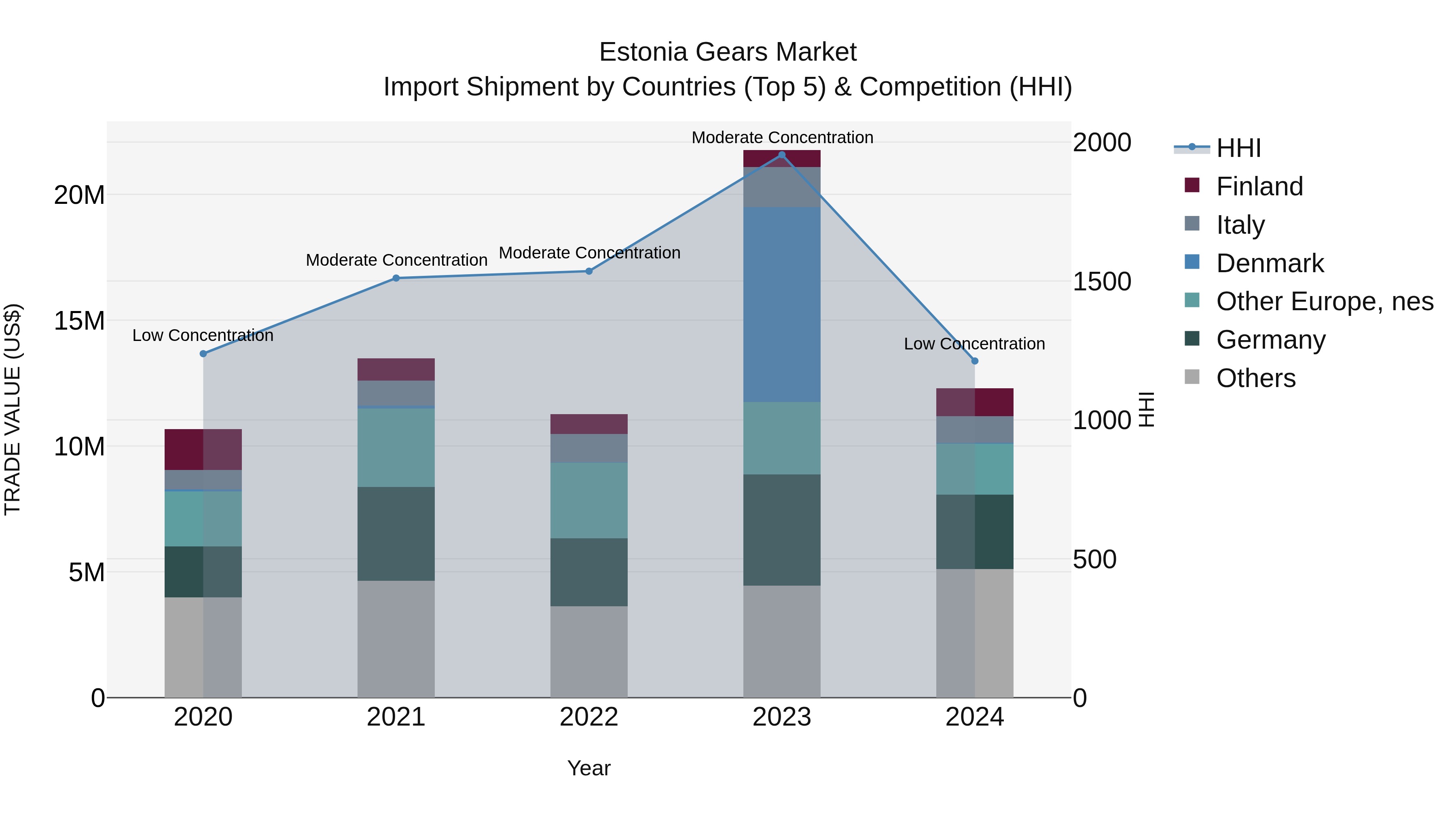 Estonia Gears Market Top 5 Importing Countries and Market Competition (HHI) Analysis