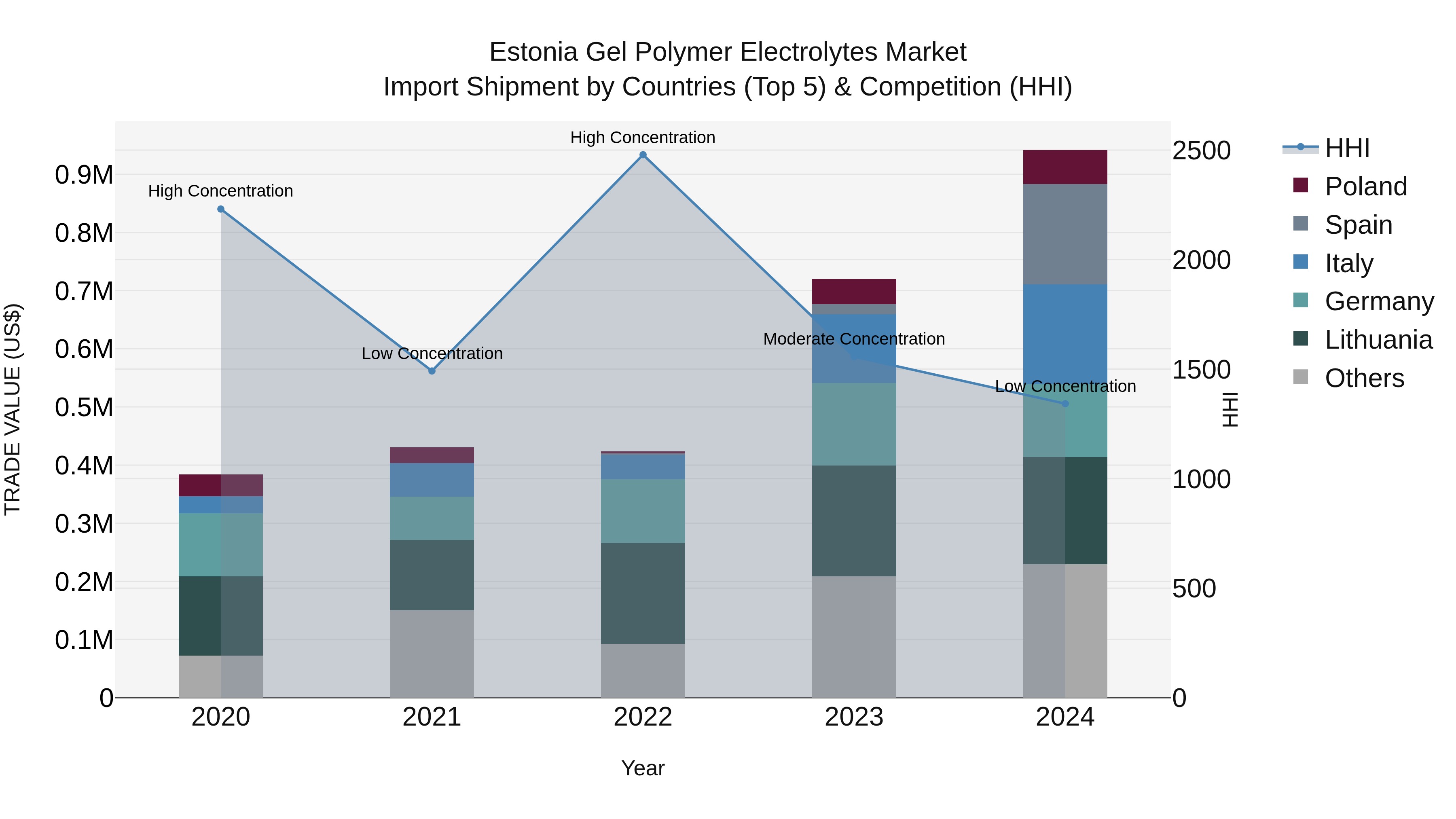 Estonia Gel Polymer Electrolytes Market Top 5 Importing Countries and Market Competition (HHI) Analysis