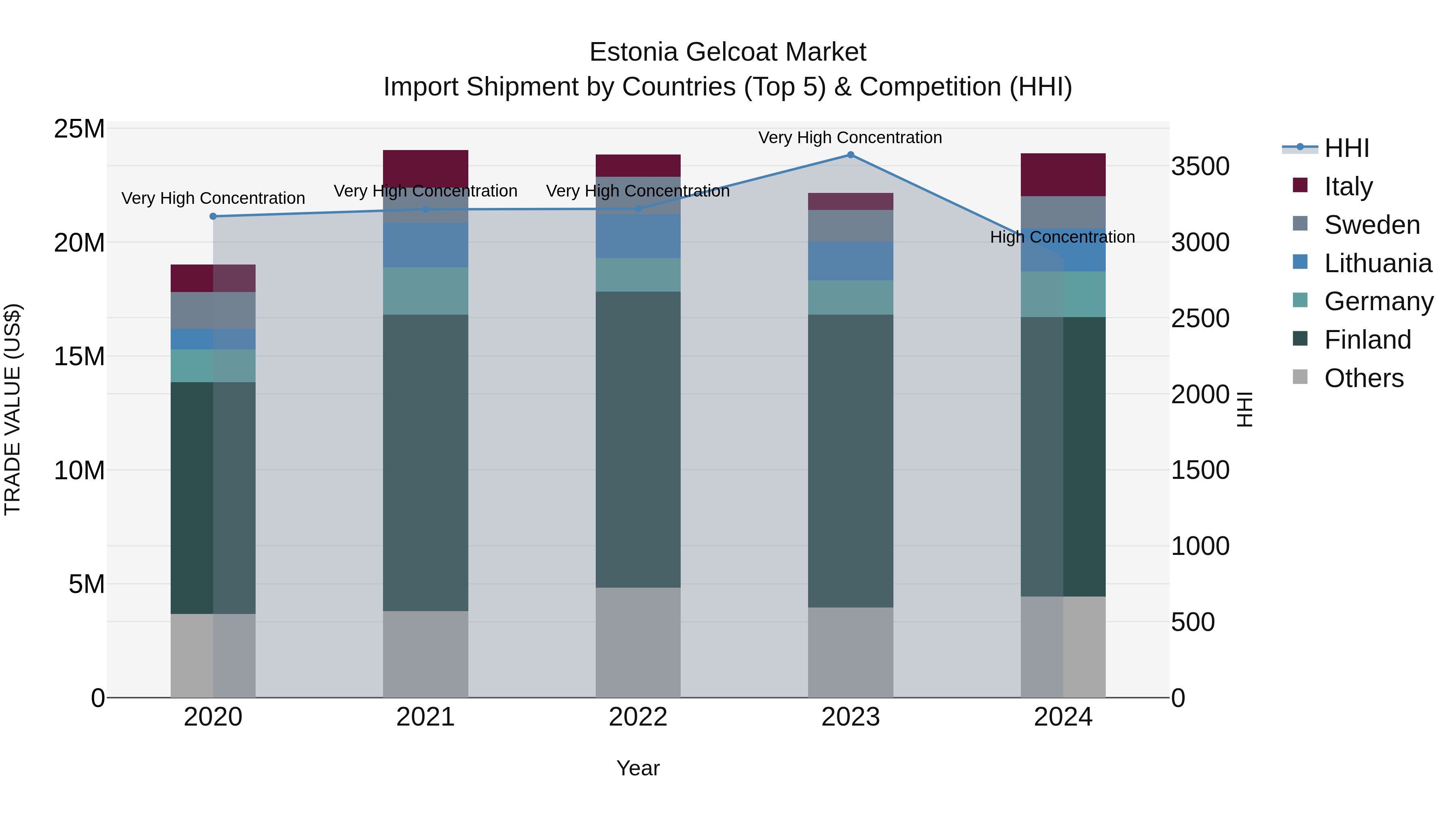 Estonia Gelcoat Market Top 5 Importing Countries and Market Competition (HHI) Analysis
