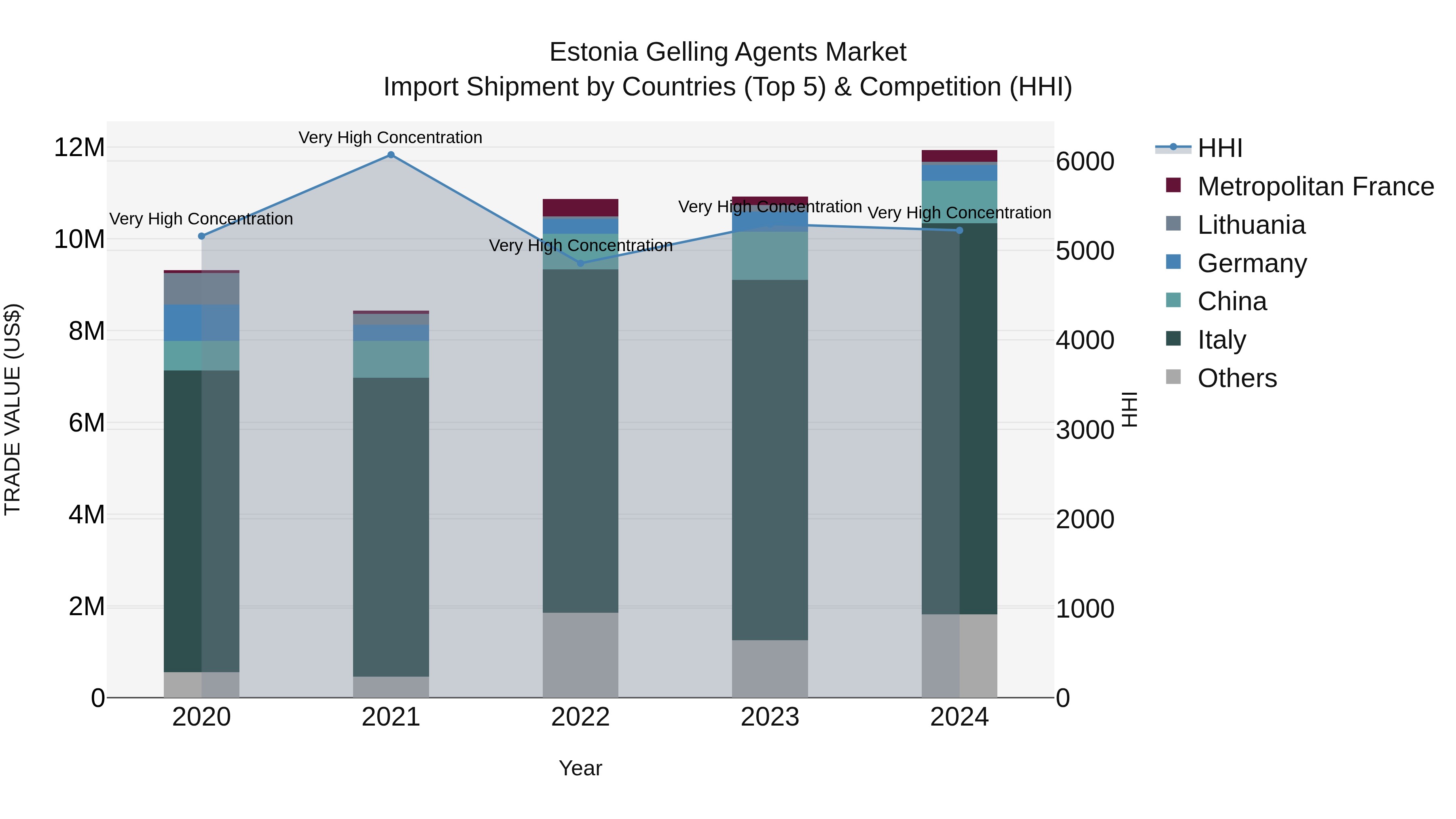 Estonia Gelling Agents Market Top 5 Importing Countries and Market Competition (HHI) Analysis
