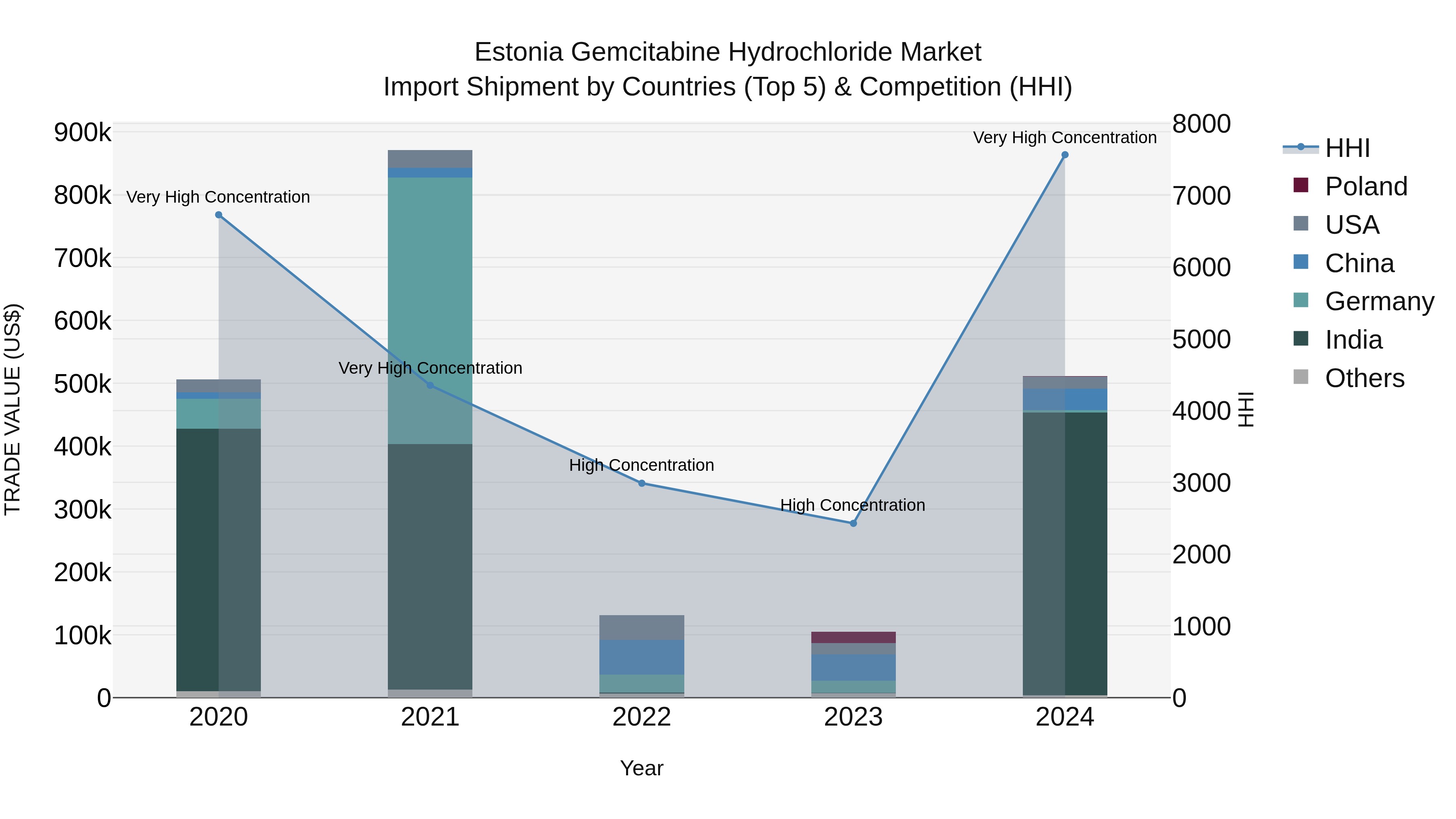 Estonia Gemcitabine Hydrochloride Market Top 5 Importing Countries and Market Competition (HHI) Analysis
