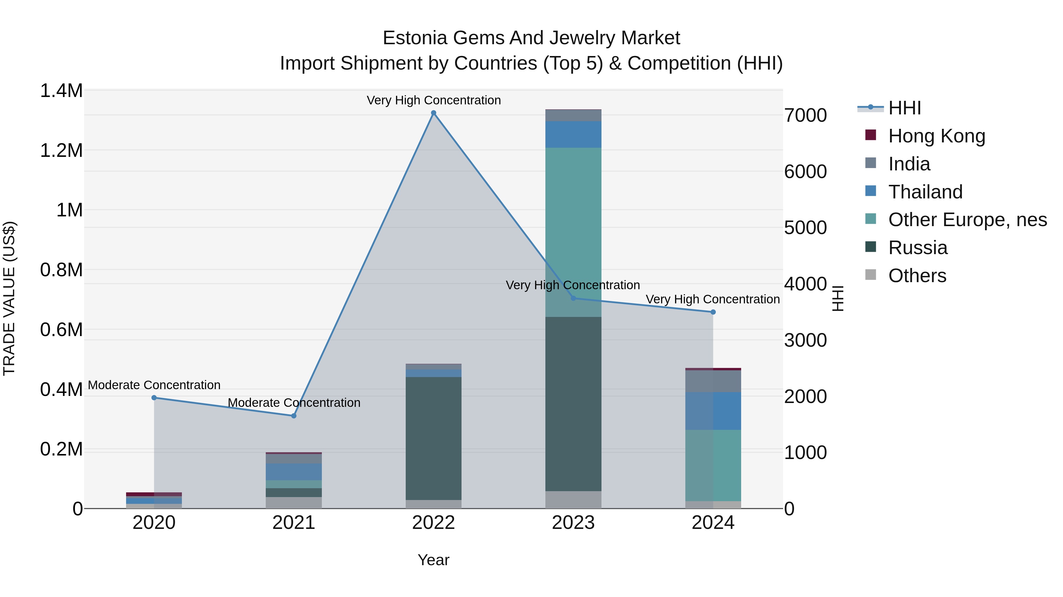 Estonia Gems and Jewelry Market Top 5 Importing Countries and Market Competition (HHI) Analysis