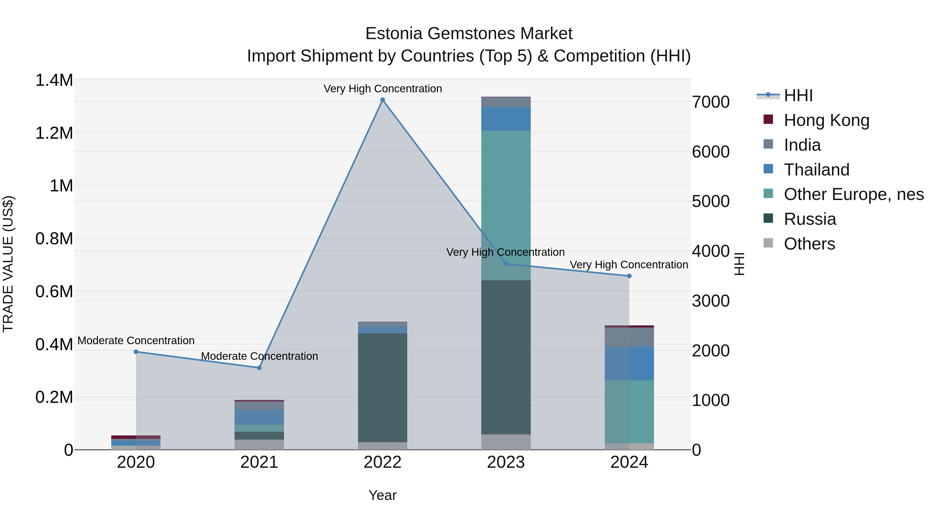 Estonia Gemstones Market Top 5 Importing Countries and Market Competition (HHI) Analysis