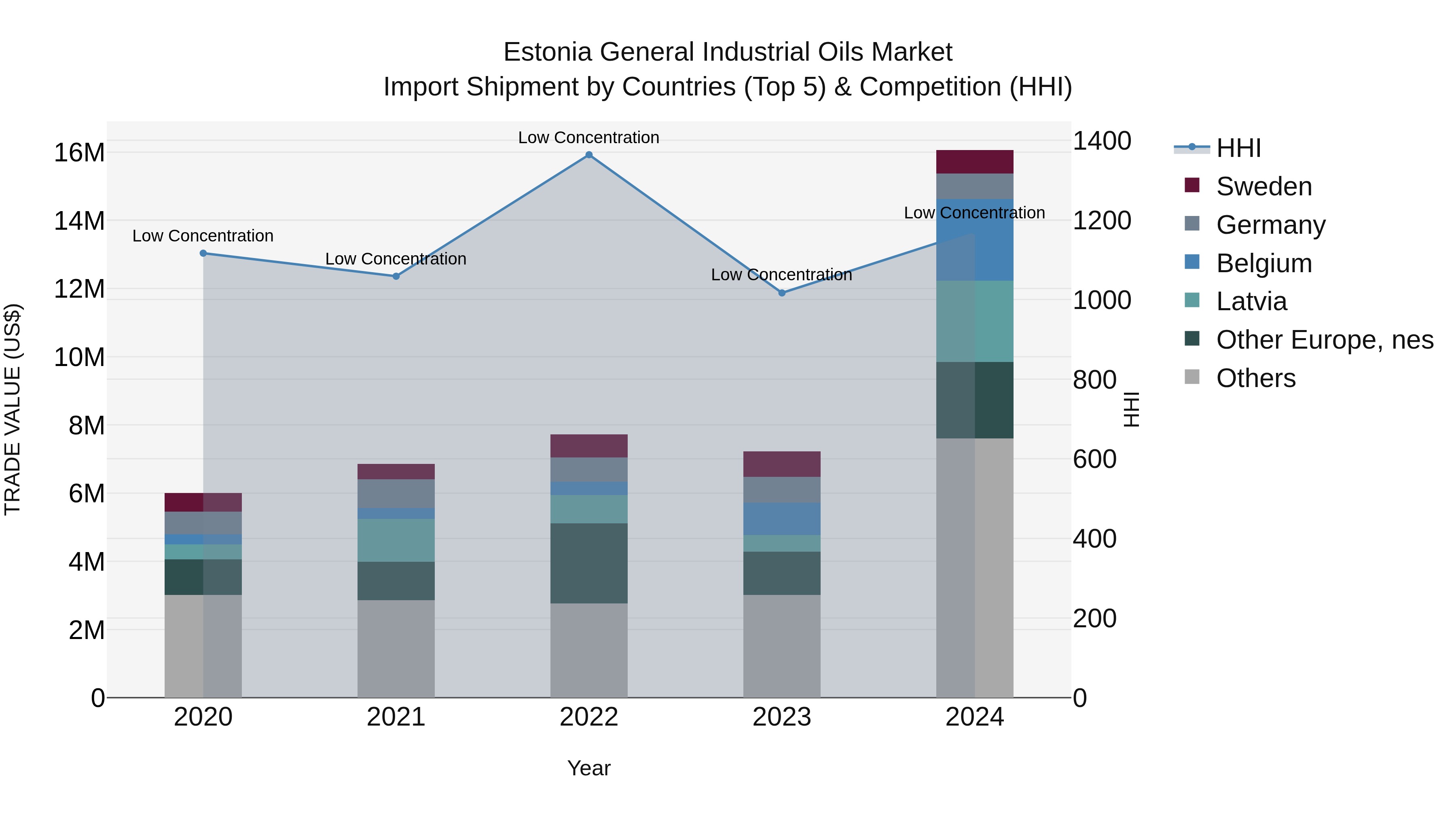 Estonia General Industrial Oils Market Top 5 Importing Countries and Market Competition (HHI) Analysis