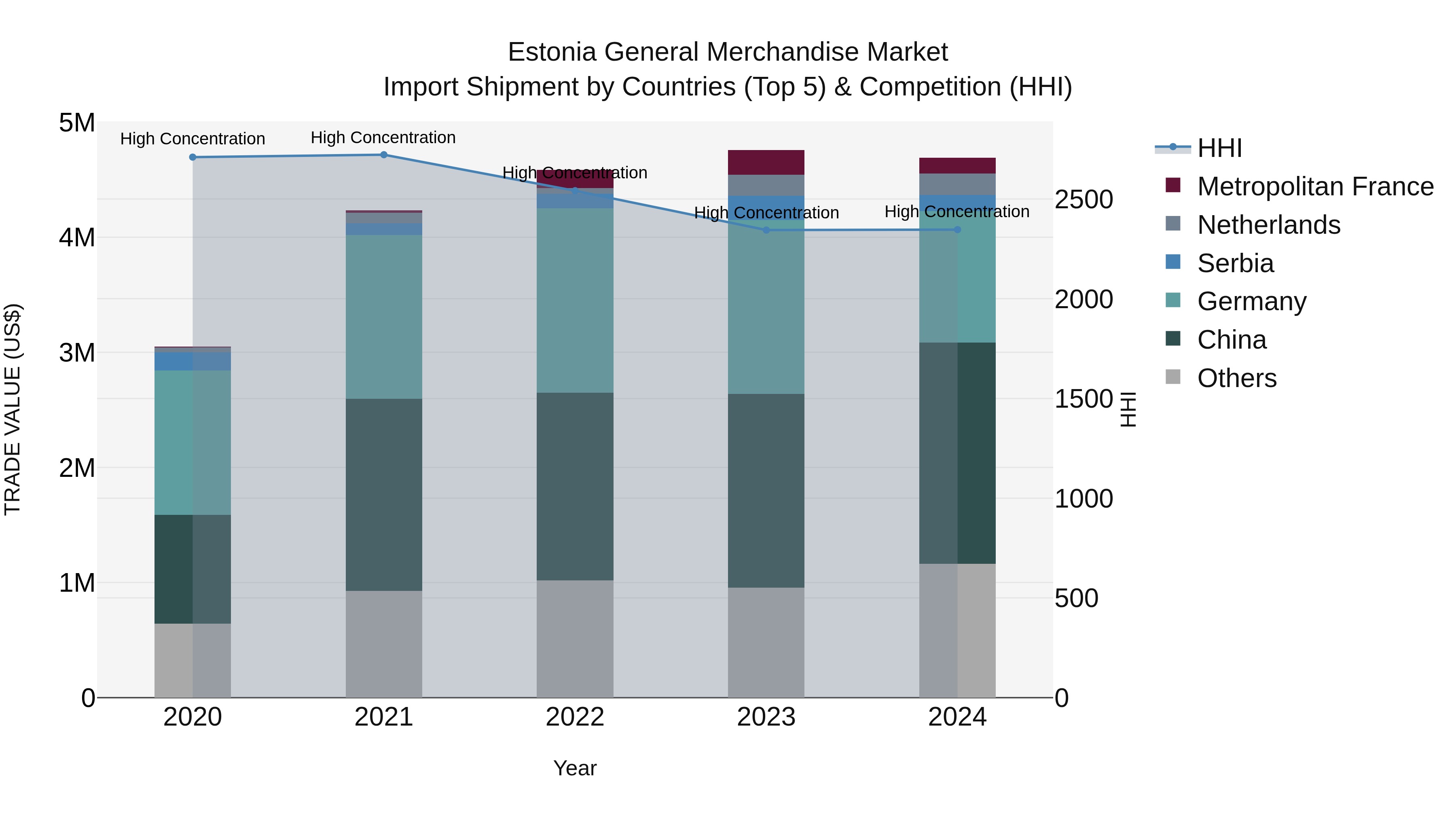 Estonia General Merchandise Market Top 5 Importing Countries and Market Competition (HHI) Analysis