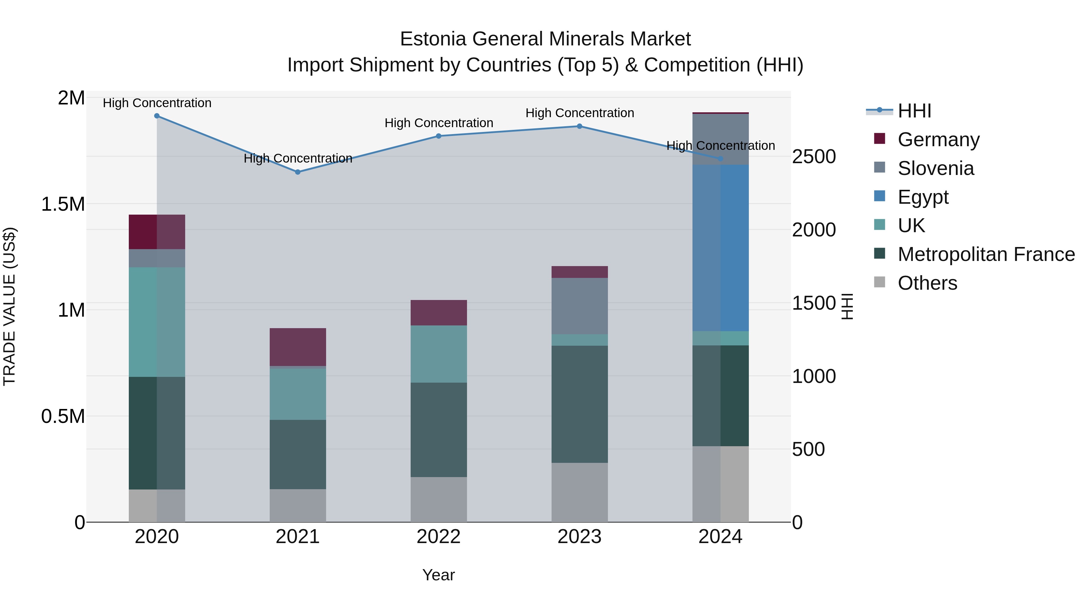 Estonia General Minerals Market Top 5 Importing Countries and Market Competition (HHI) Analysis