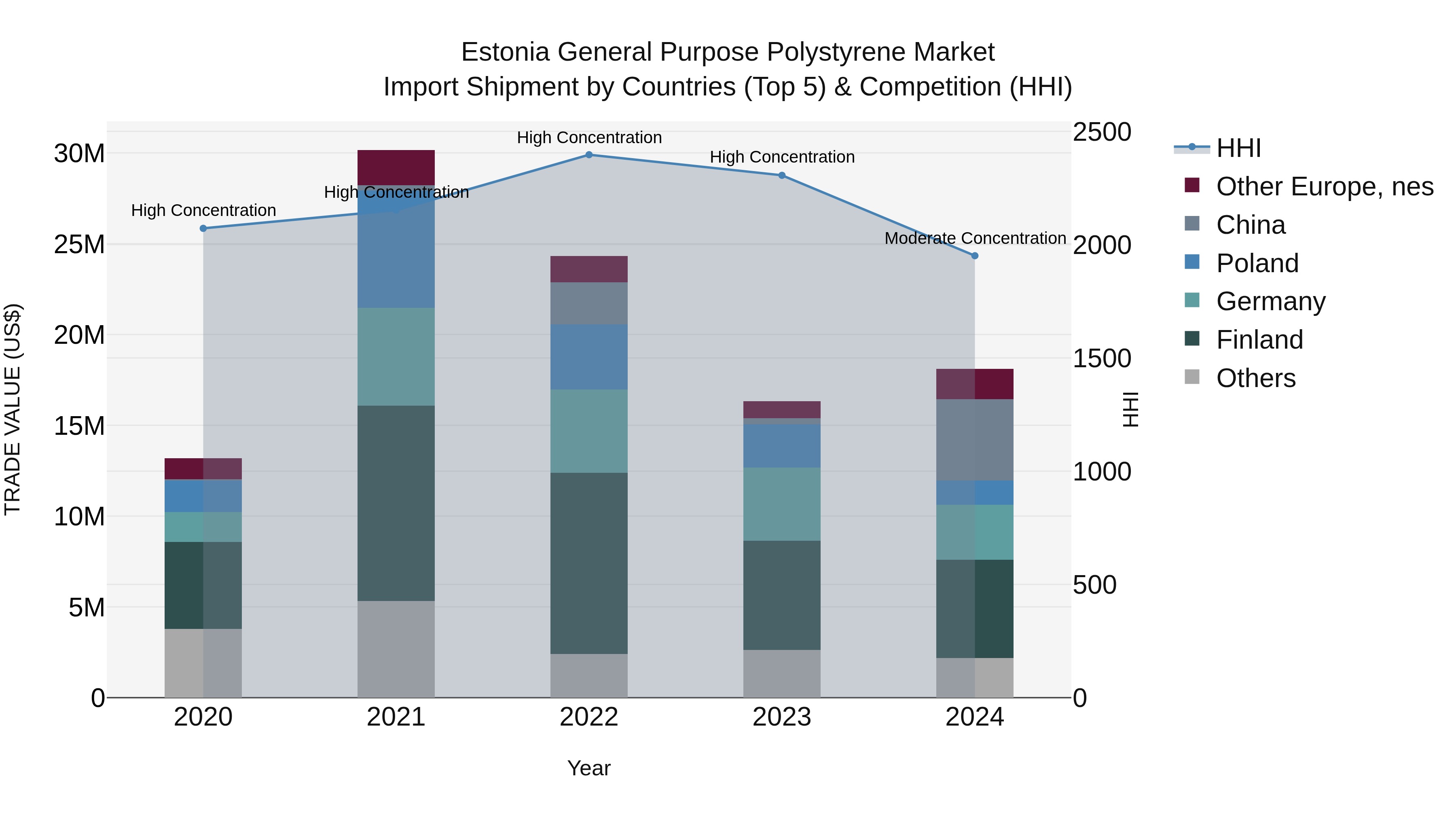 Estonia General Purpose Polystyrene Market Top 5 Importing Countries and Market Competition (HHI) Analysis