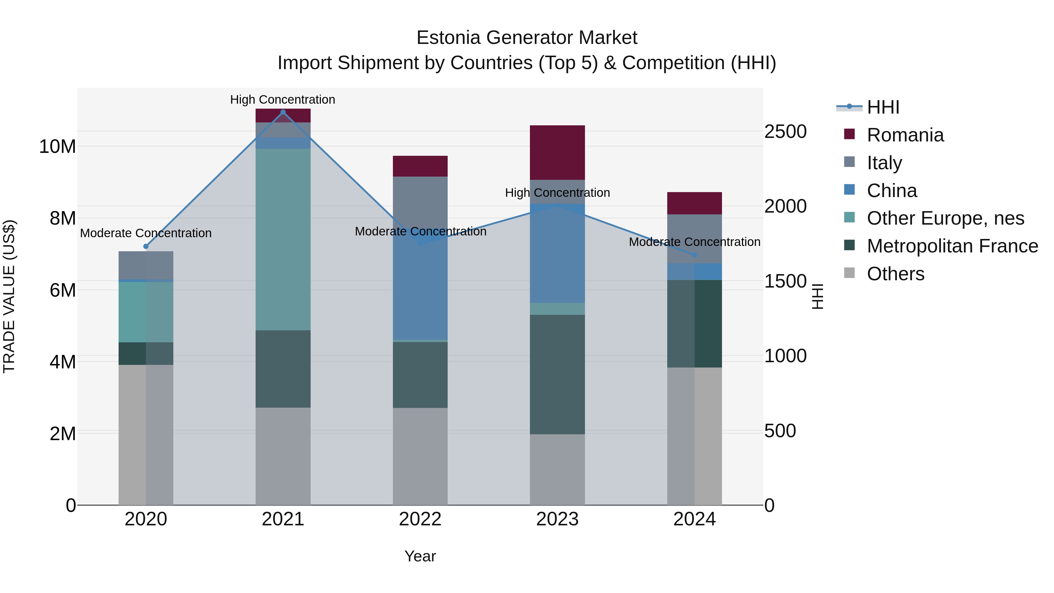 Estonia Generator Market Top 5 Importing Countries and Market Competition (HHI) Analysis