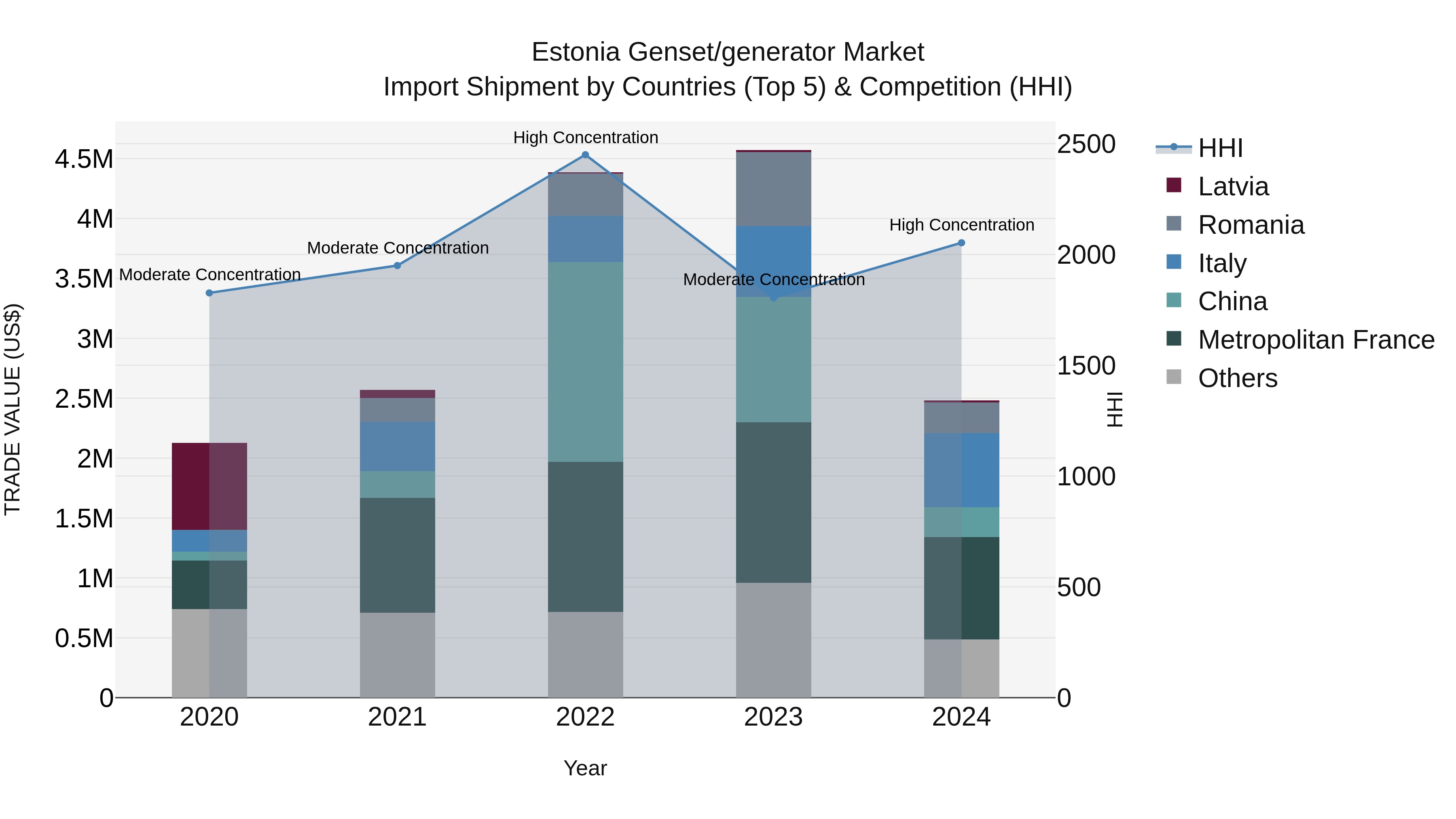 Estonia Genset/generator Market Top 5 Importing Countries and Market Competition (HHI) Analysis