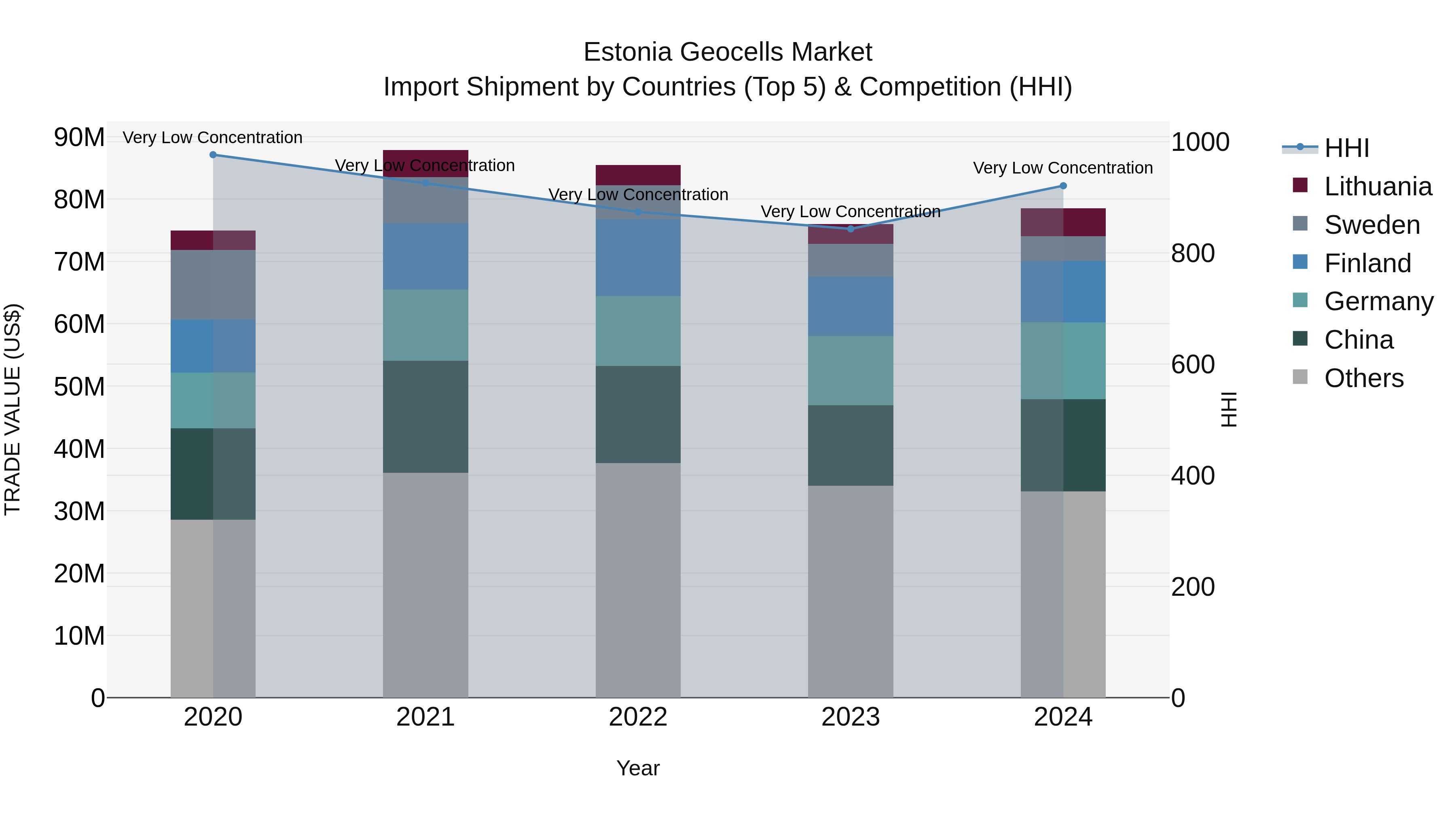Estonia Geocells Market Top 5 Importing Countries and Market Competition (HHI) Analysis