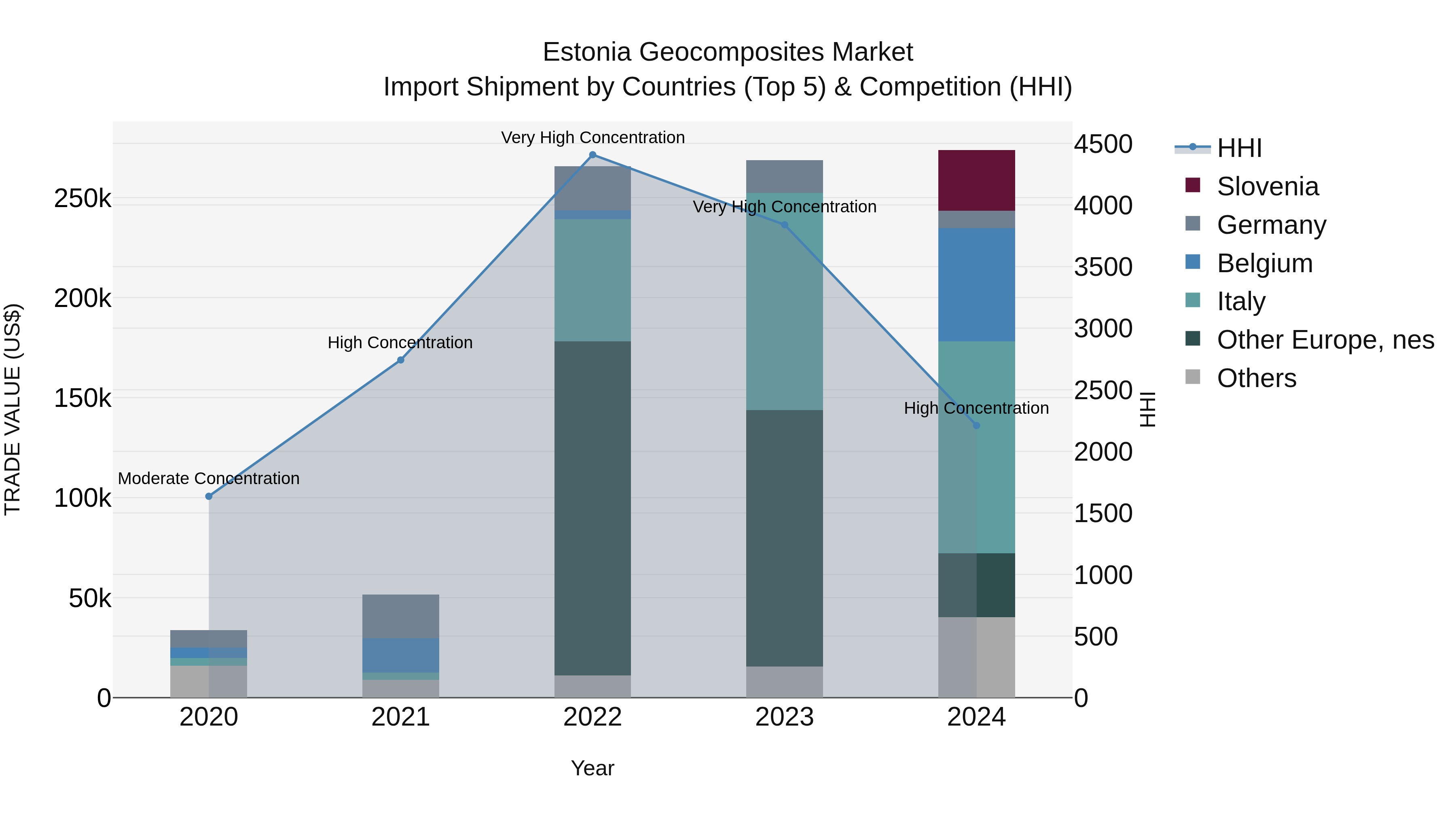 Estonia Geocomposites Market Top 5 Importing Countries and Market Competition (HHI) Analysis