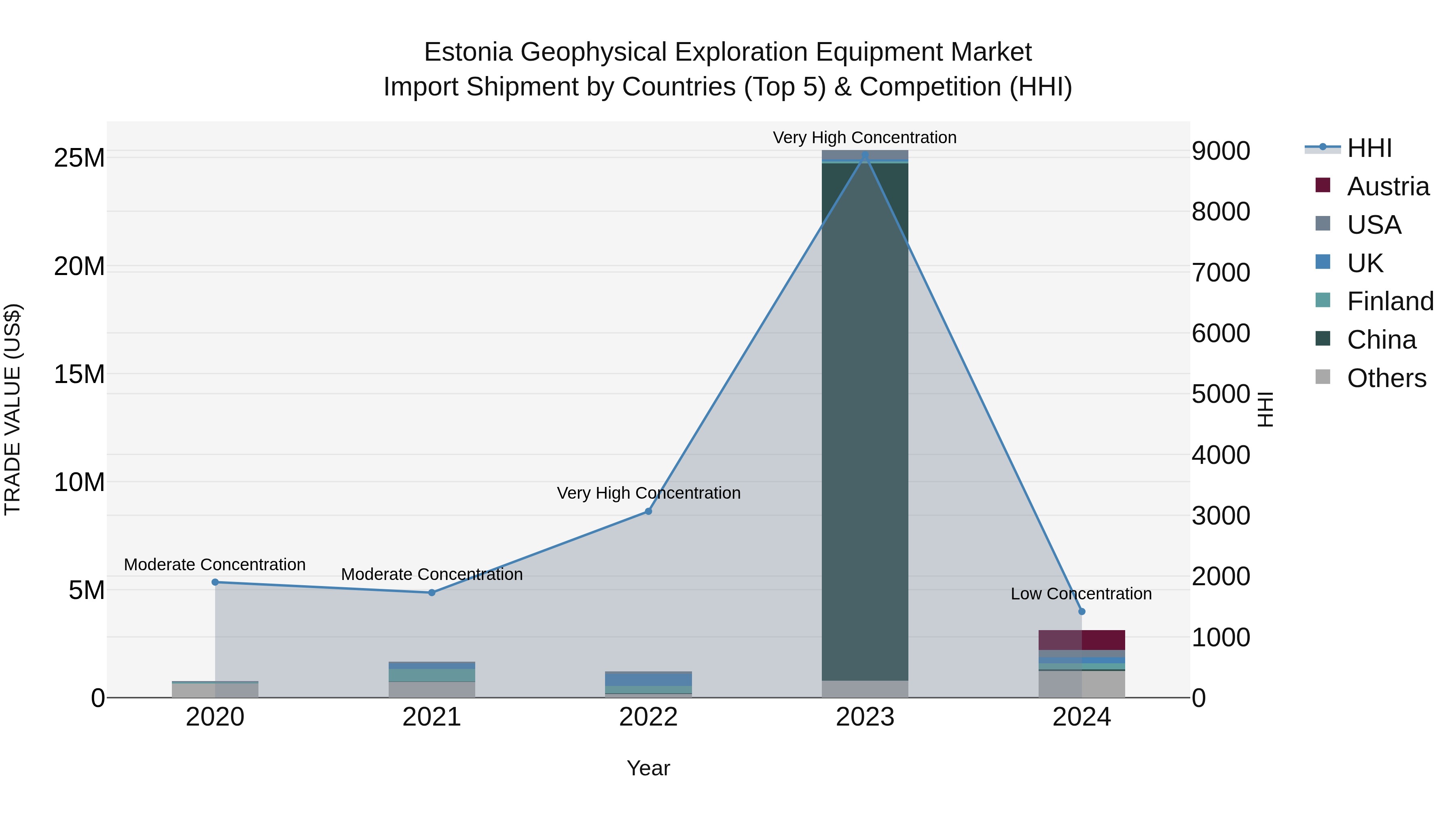 Estonia Geophysical Exploration Equipment Market Top 5 Importing Countries and Market Competition (HHI) Analysis