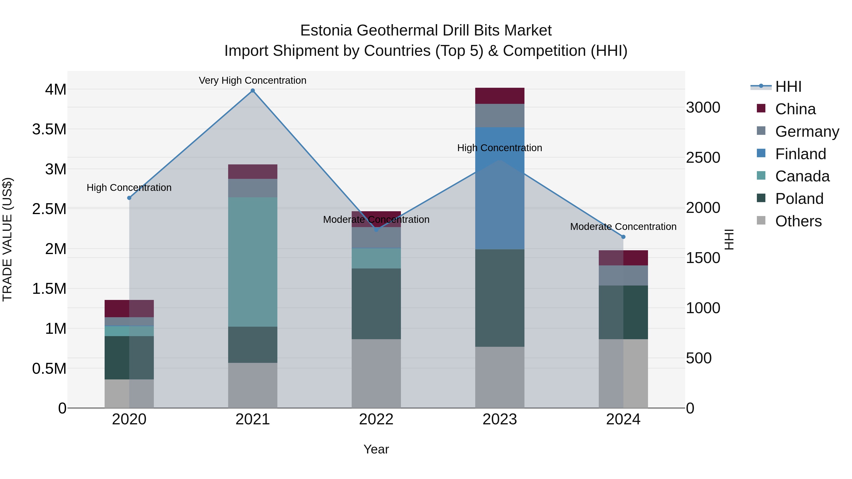 Estonia Geothermal Drill Bits Market Top 5 Importing Countries and Market Competition (HHI) Analysis