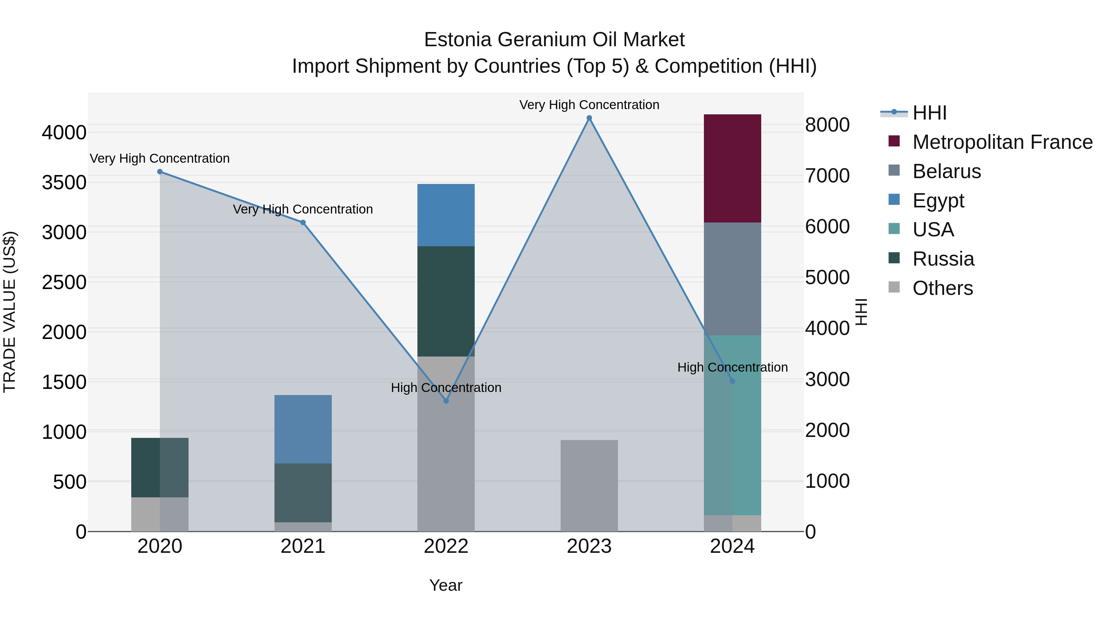 Estonia Geranium Oil Market Top 5 Importing Countries and Market Competition (HHI) Analysis
