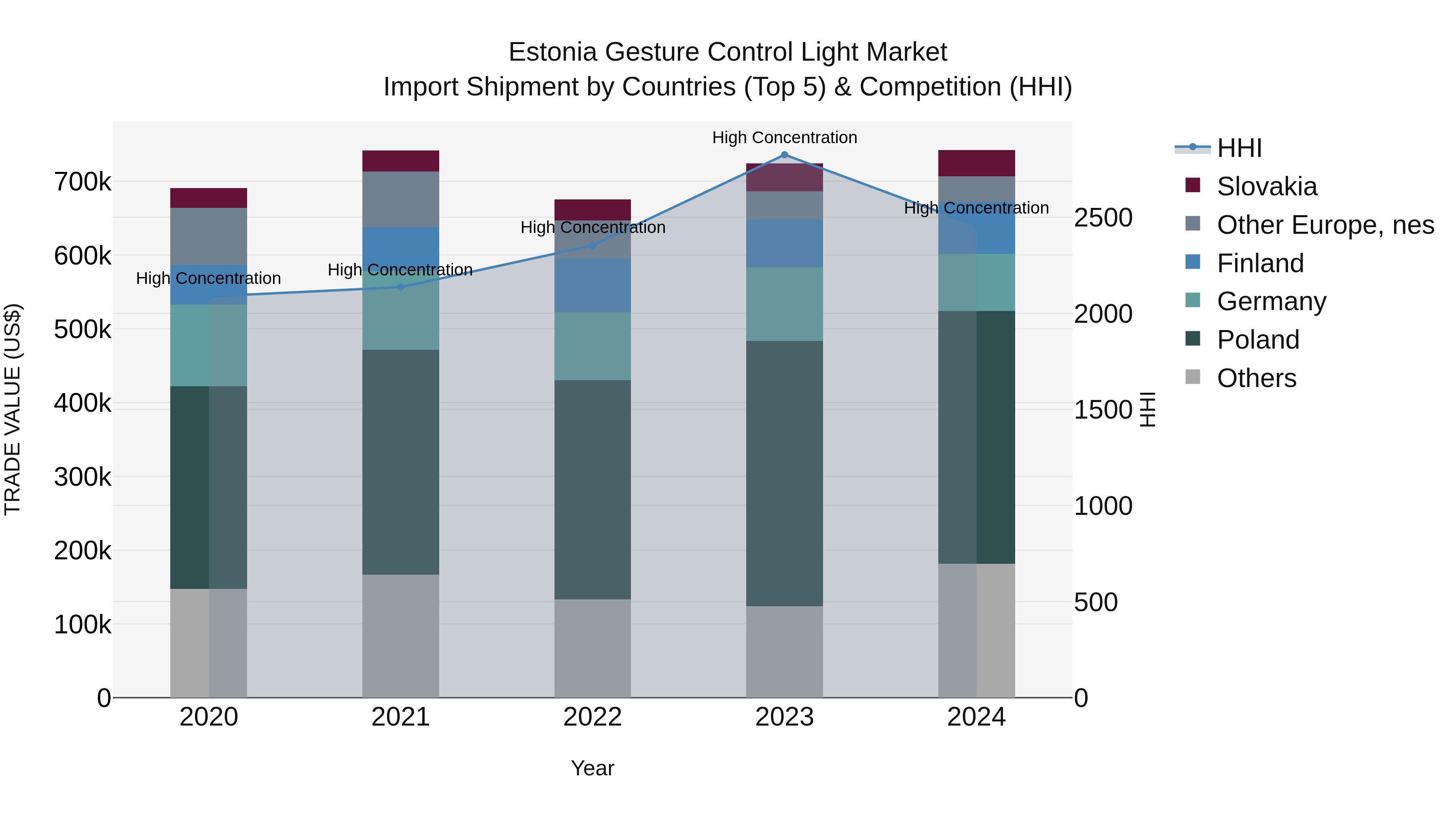 Estonia Gesture Control Light Market Top 5 Importing Countries and Market Competition (HHI) Analysis