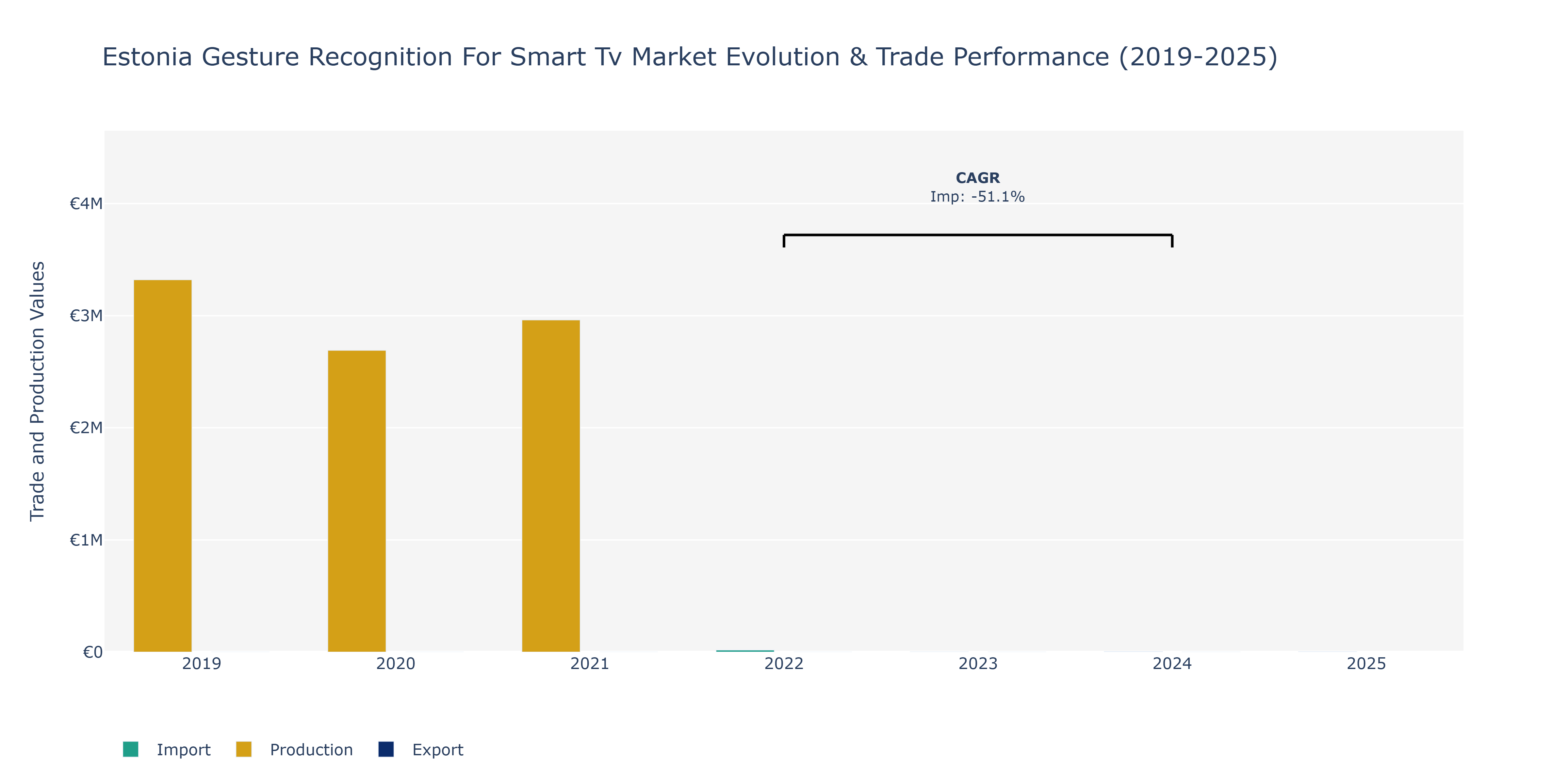 Estonia Gesture Recognition For Smart Tv Market: Production & Trade Performance (2019-2025)
